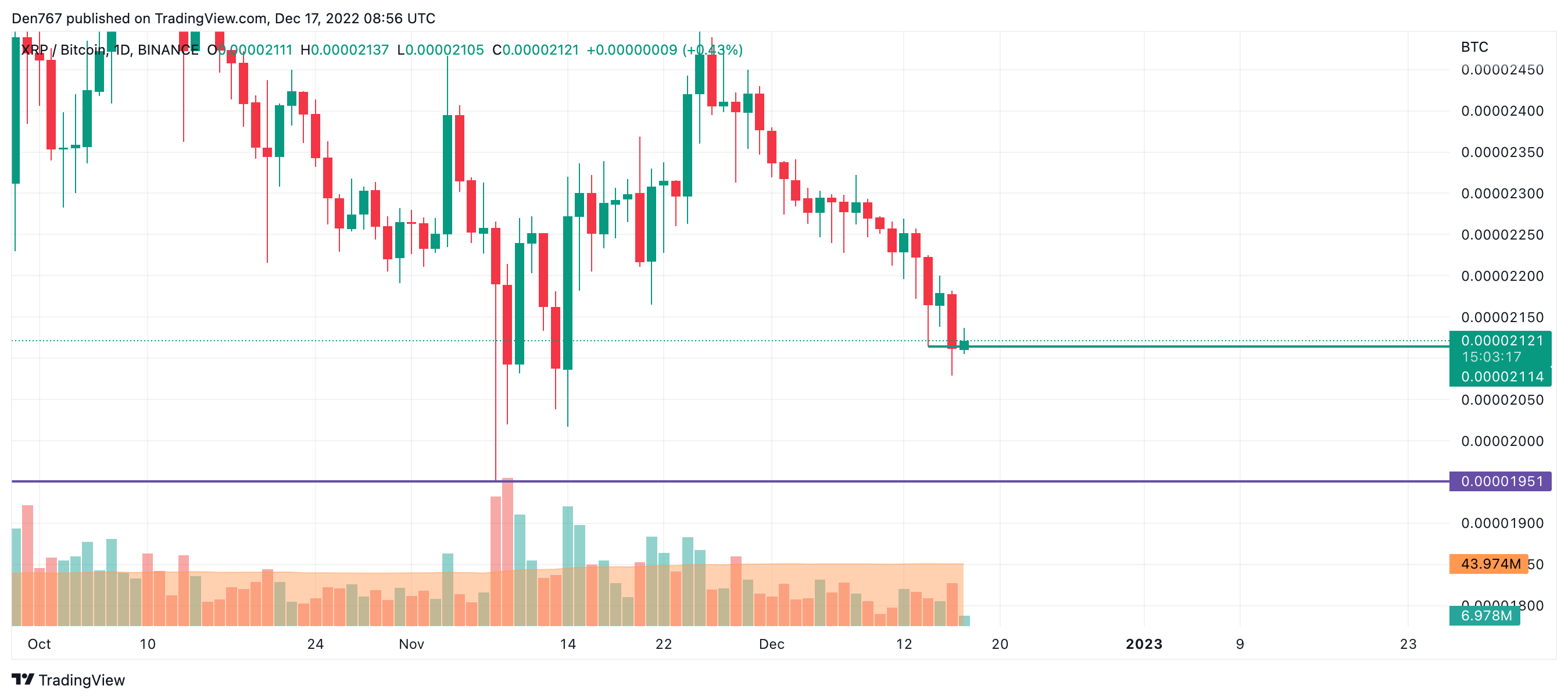 Carta XRP/BTC oleh TradingView