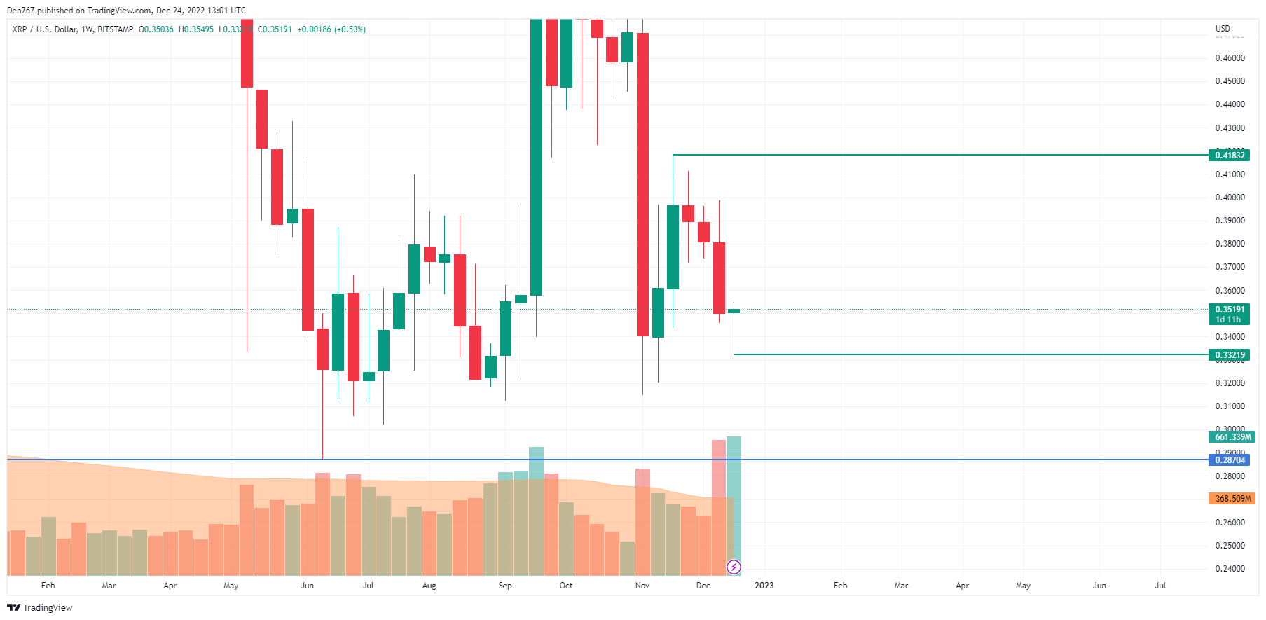 XRP/USD chart by TradingView