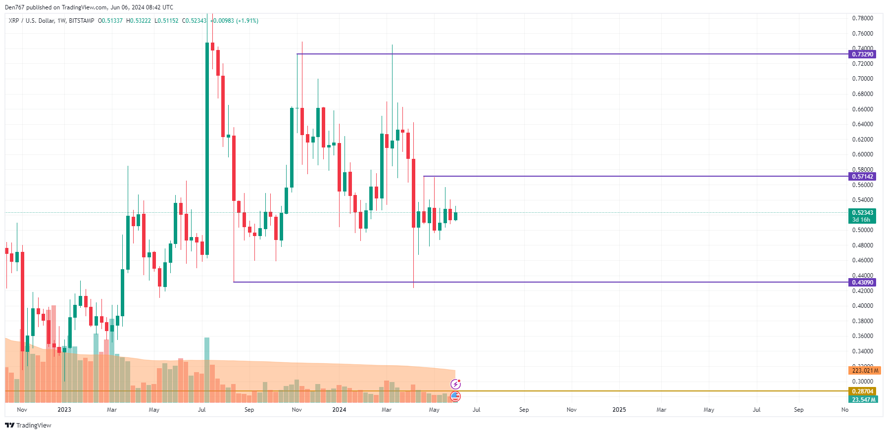 Прогноз цены XRP на 6 июня