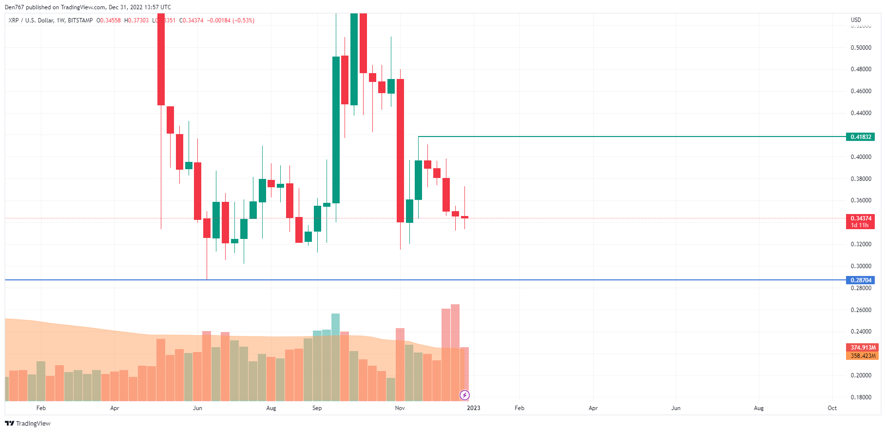 XRP / USD diagramma pēc TradingView