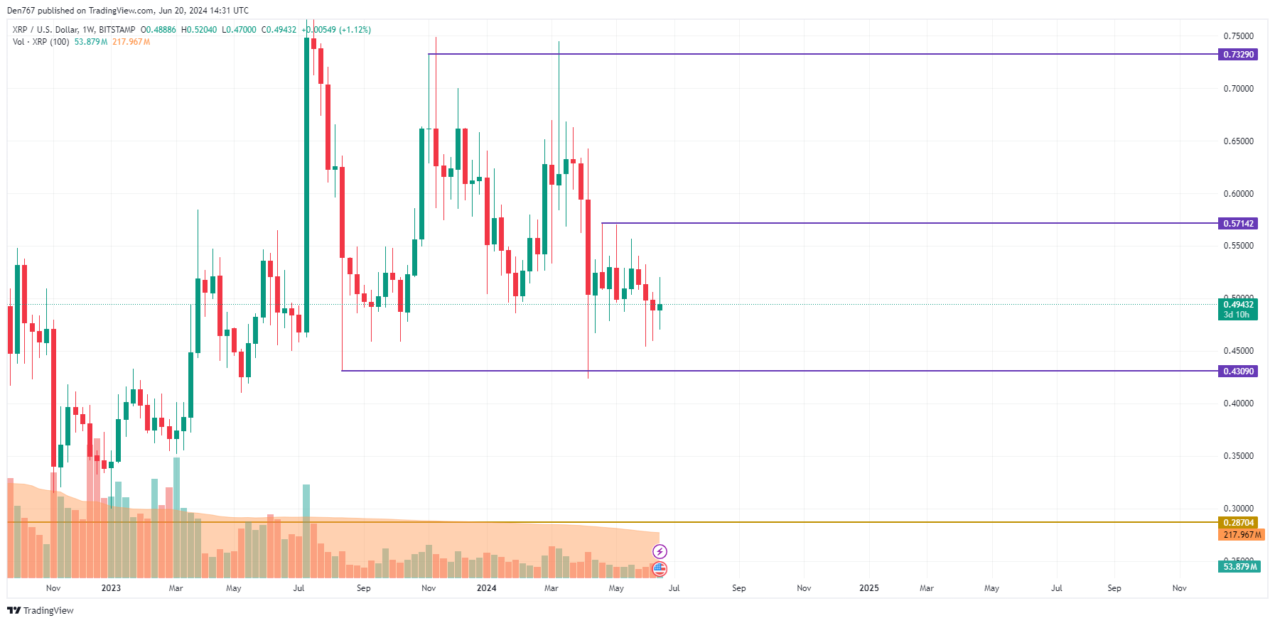 Prognoza ceny XRP na 20 czerwca