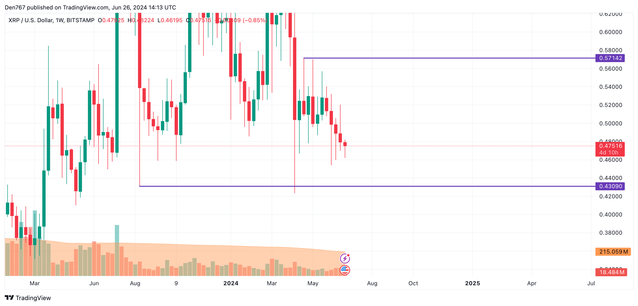 Prognoza cen XRP na 26 czerwca