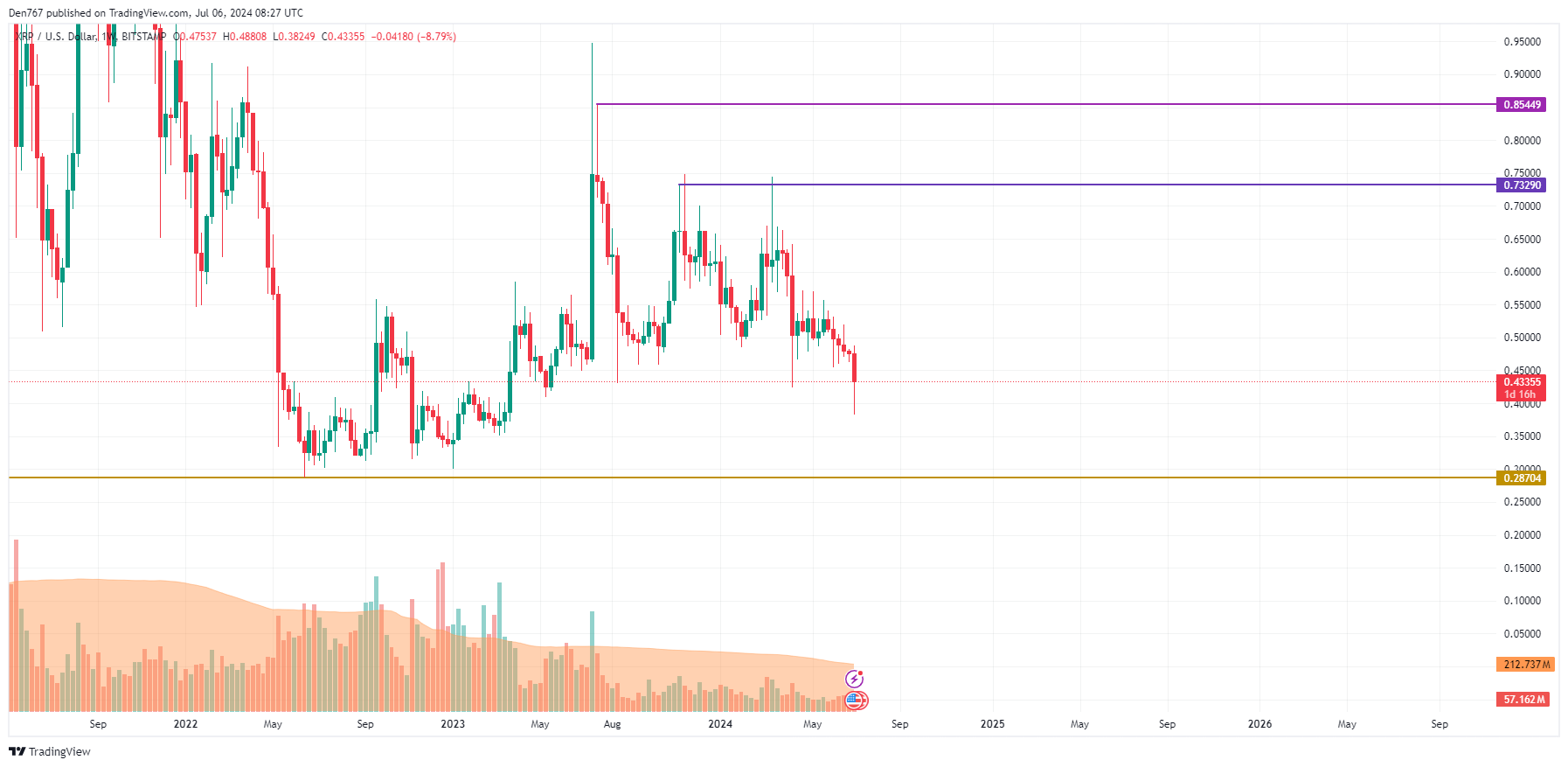 Прогноз цены XRP на 6 июля