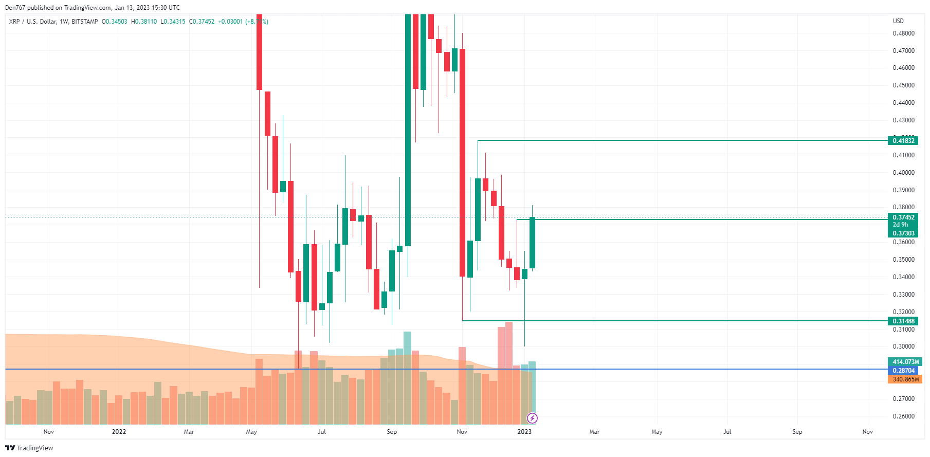 TradingView的XRP / USD圖表