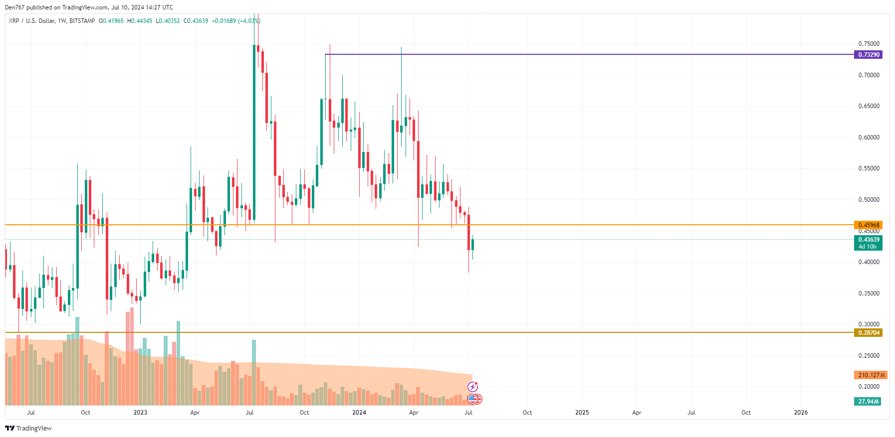 7月10日のXRP価格予測