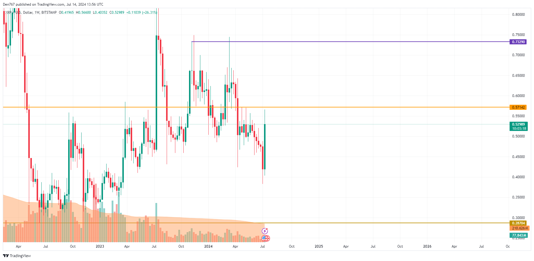 Прогноз цены XRP на 14 июля