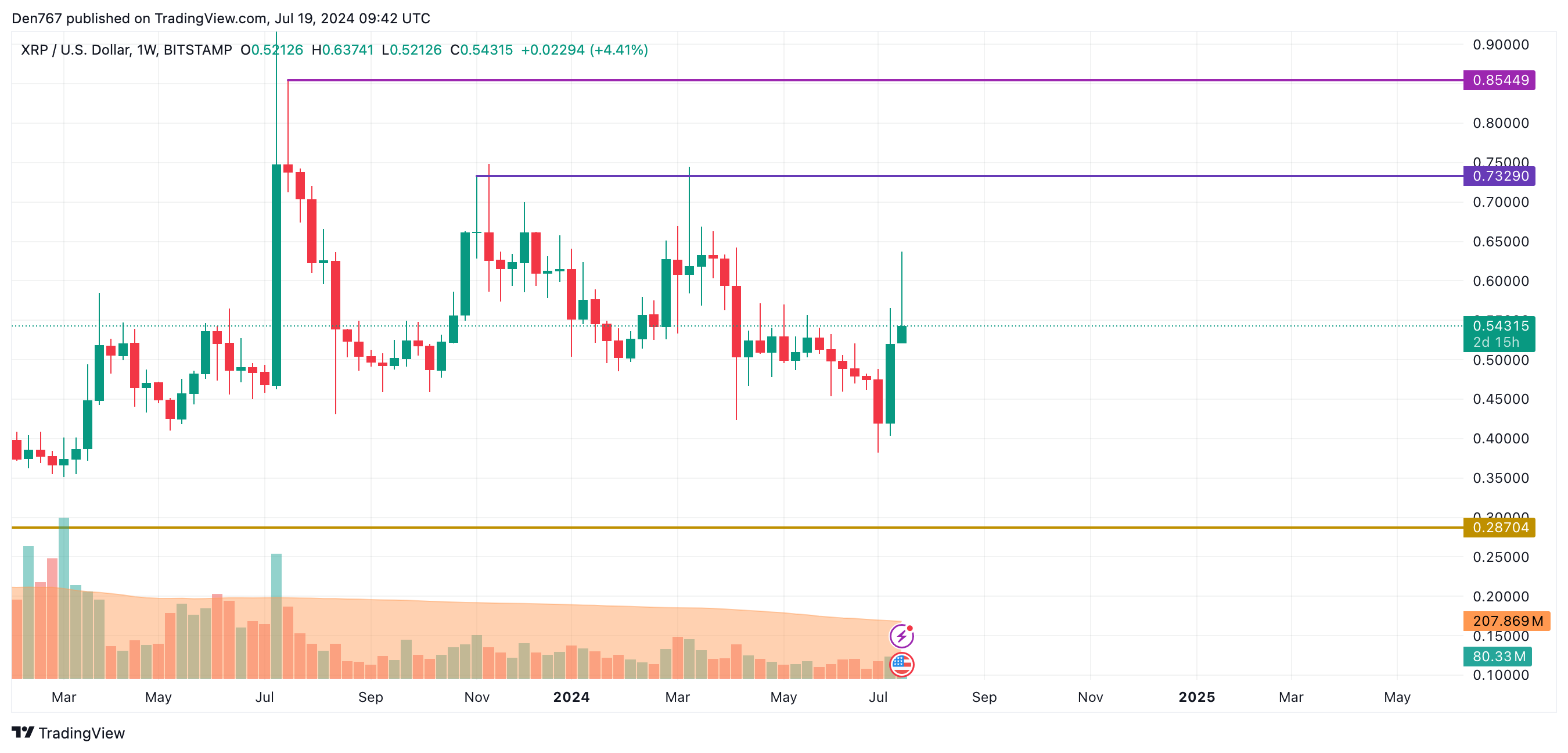 7月19日のXRP価格予測