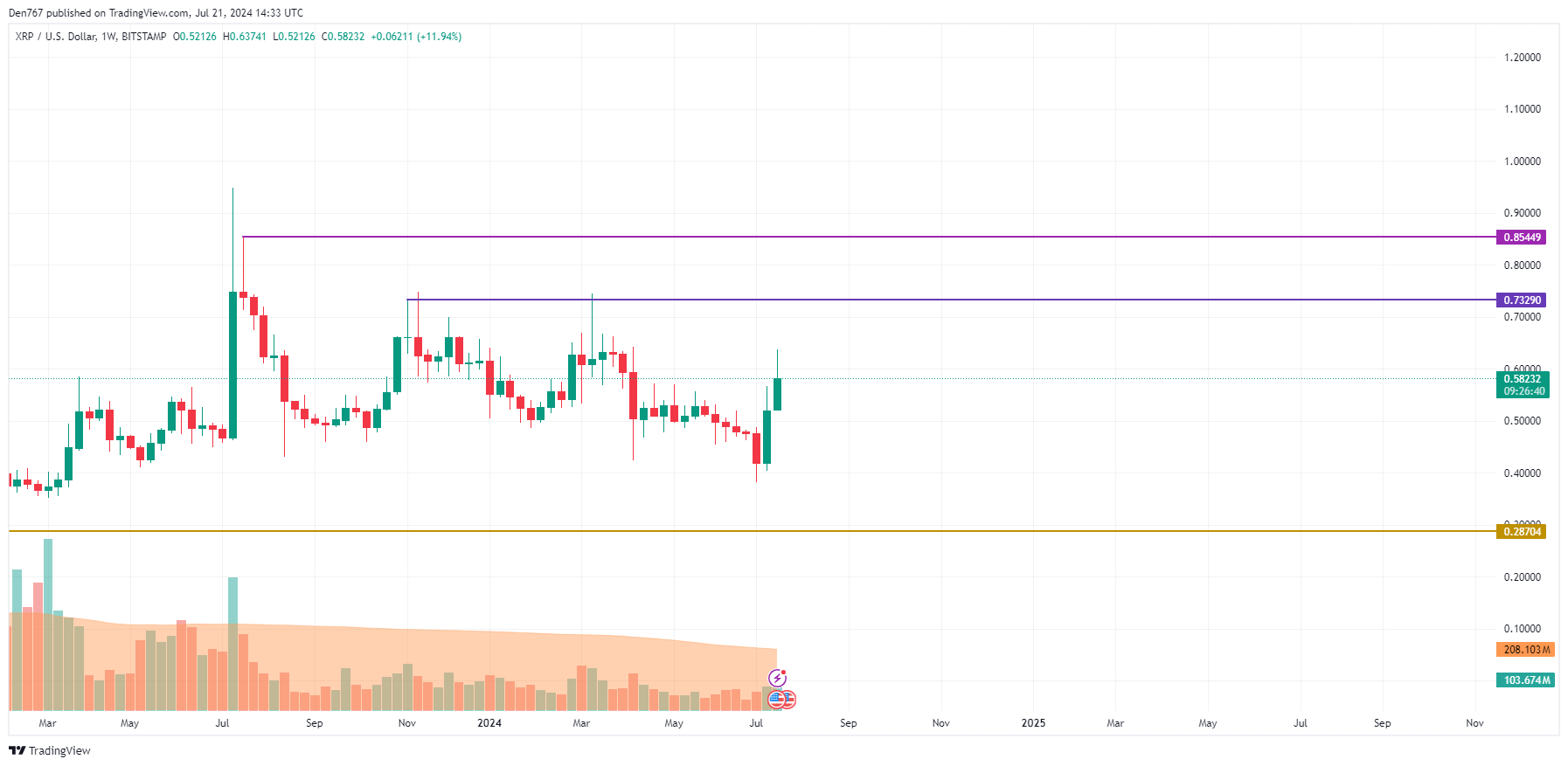 7月21日のXRP価格予測