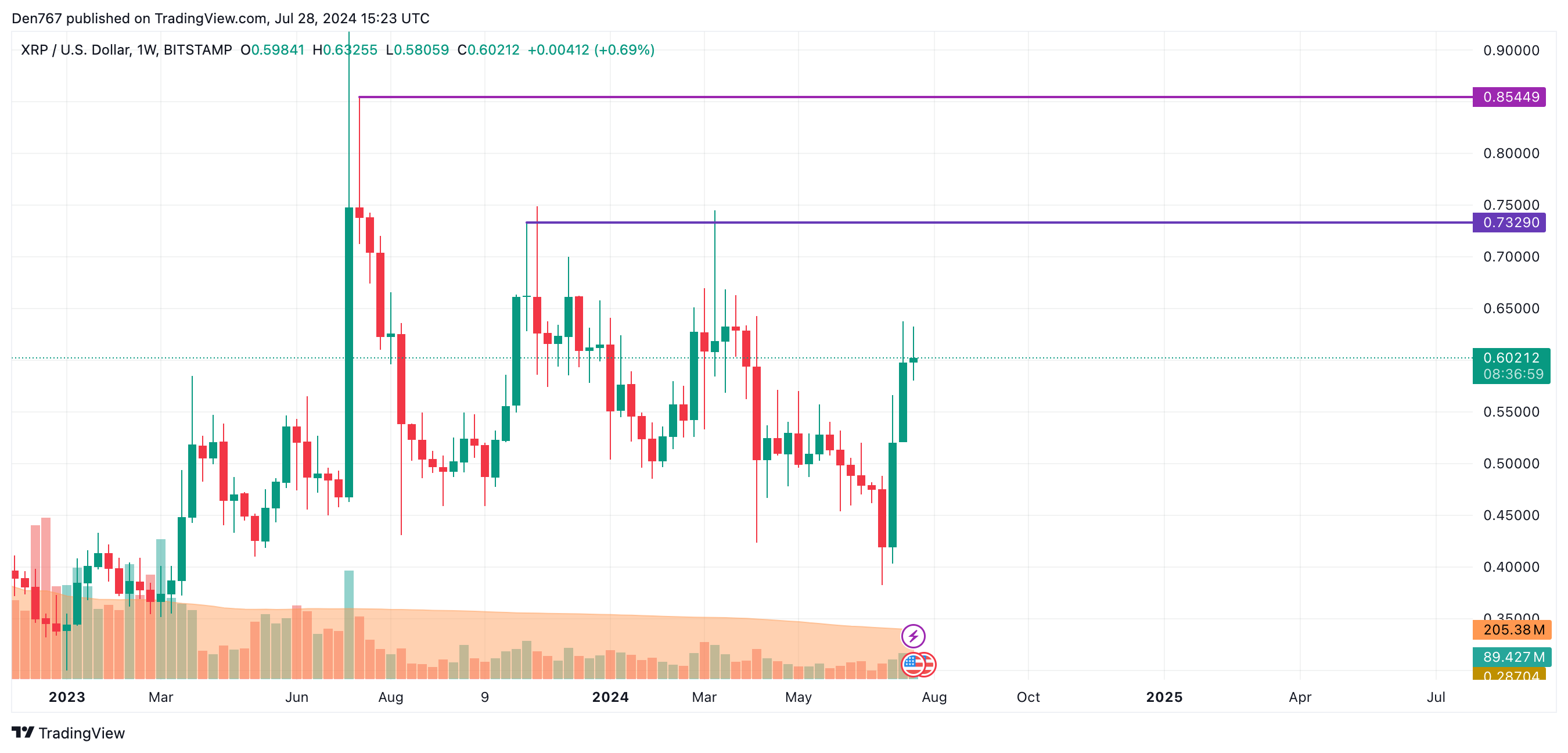 Prognoza XRP na 28 lipca