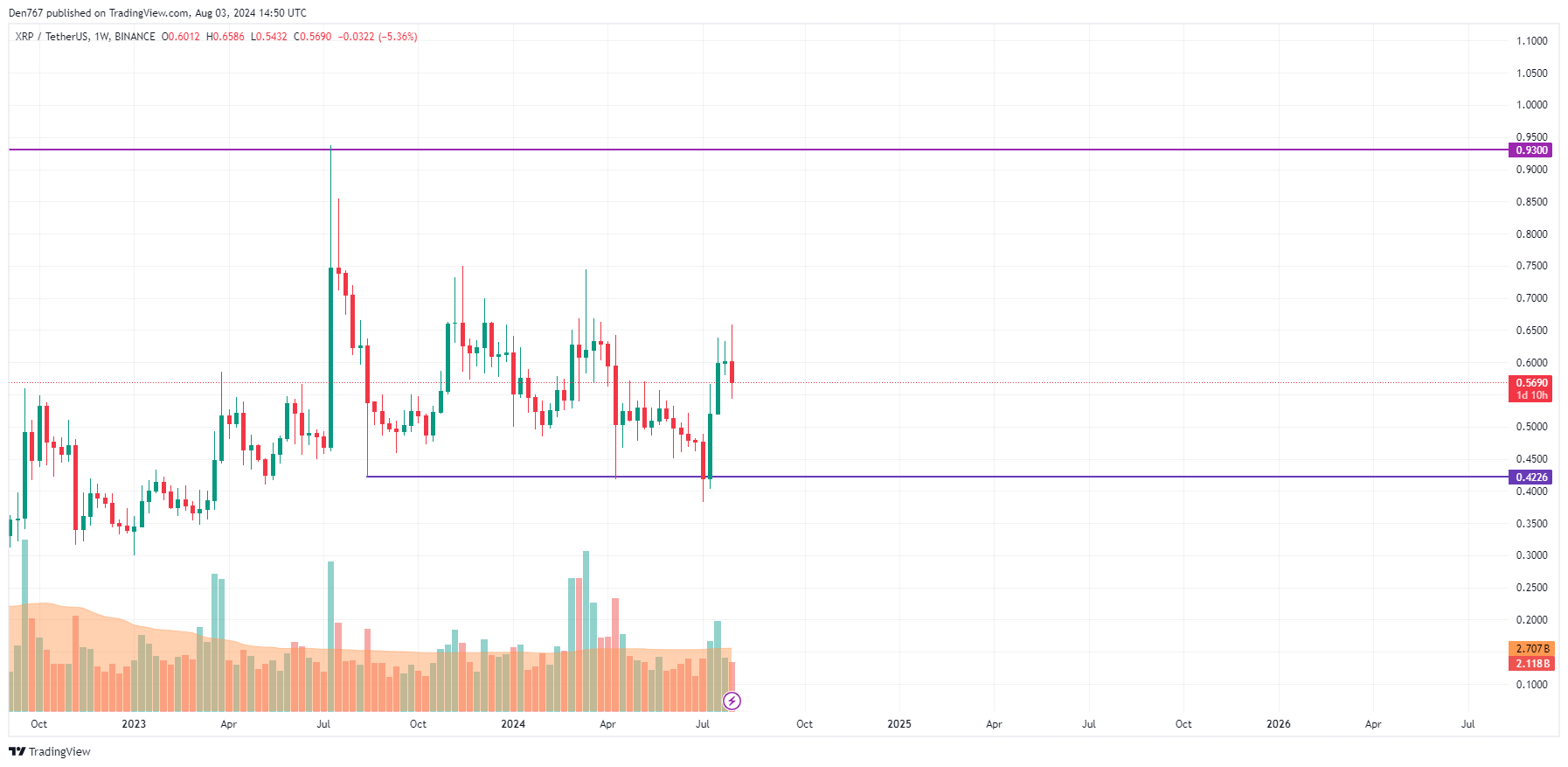 Predicción XRP para el 3 de agosto