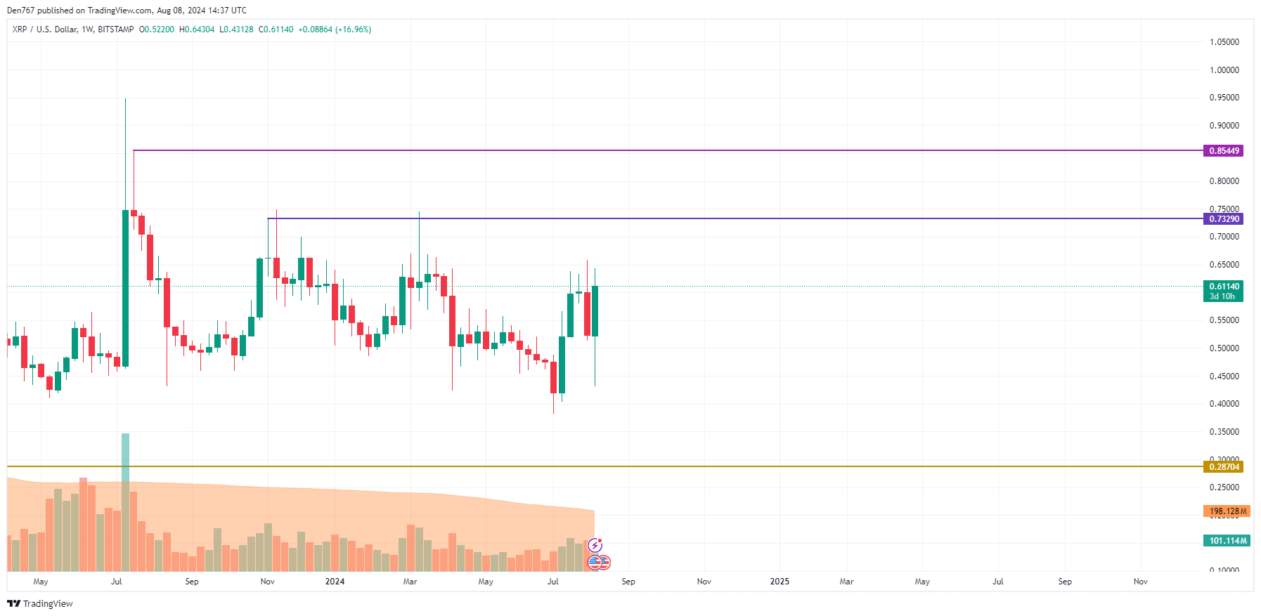 Прогноз XRP на 8 августа