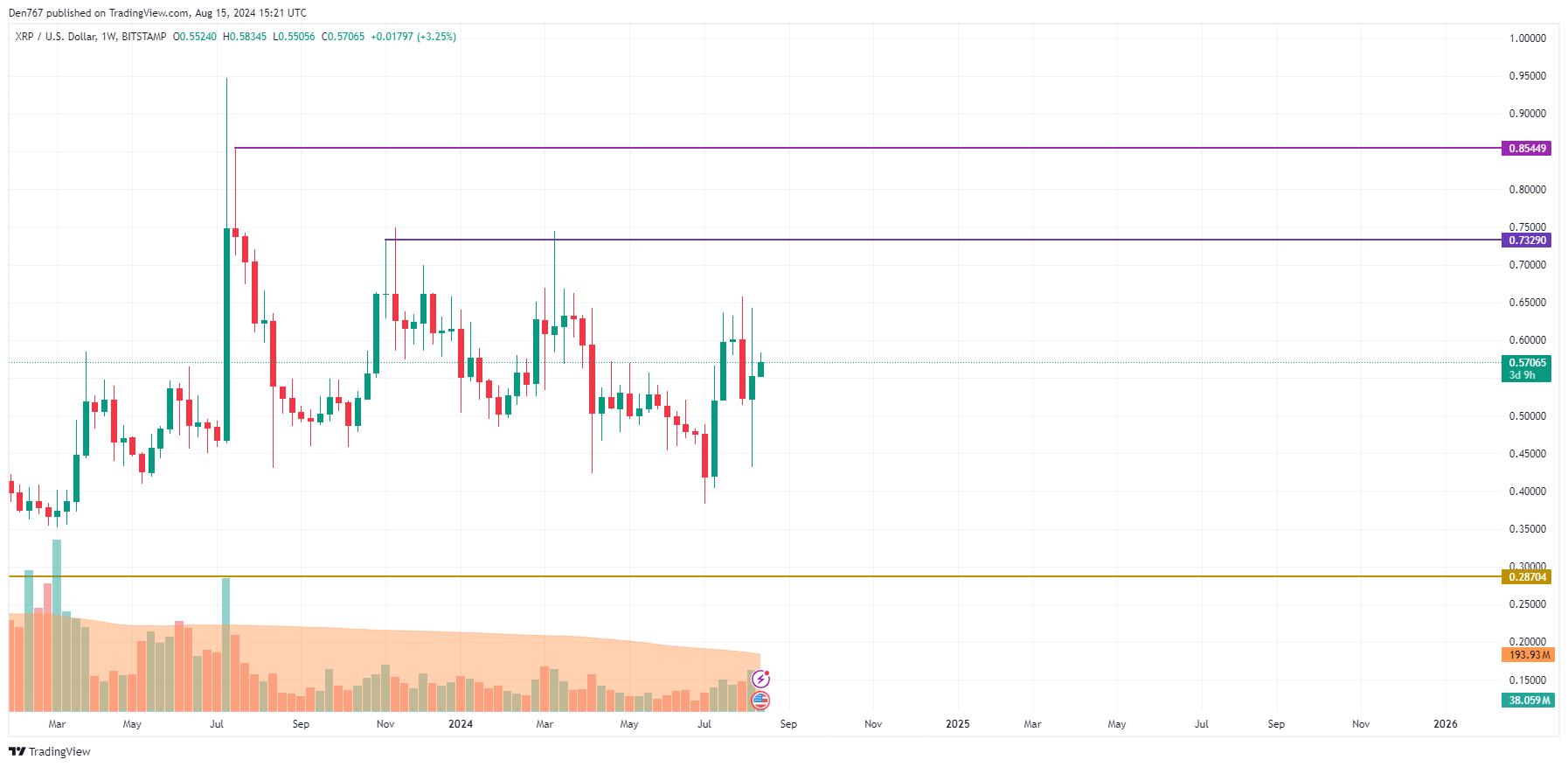 8月15日のXRP予測