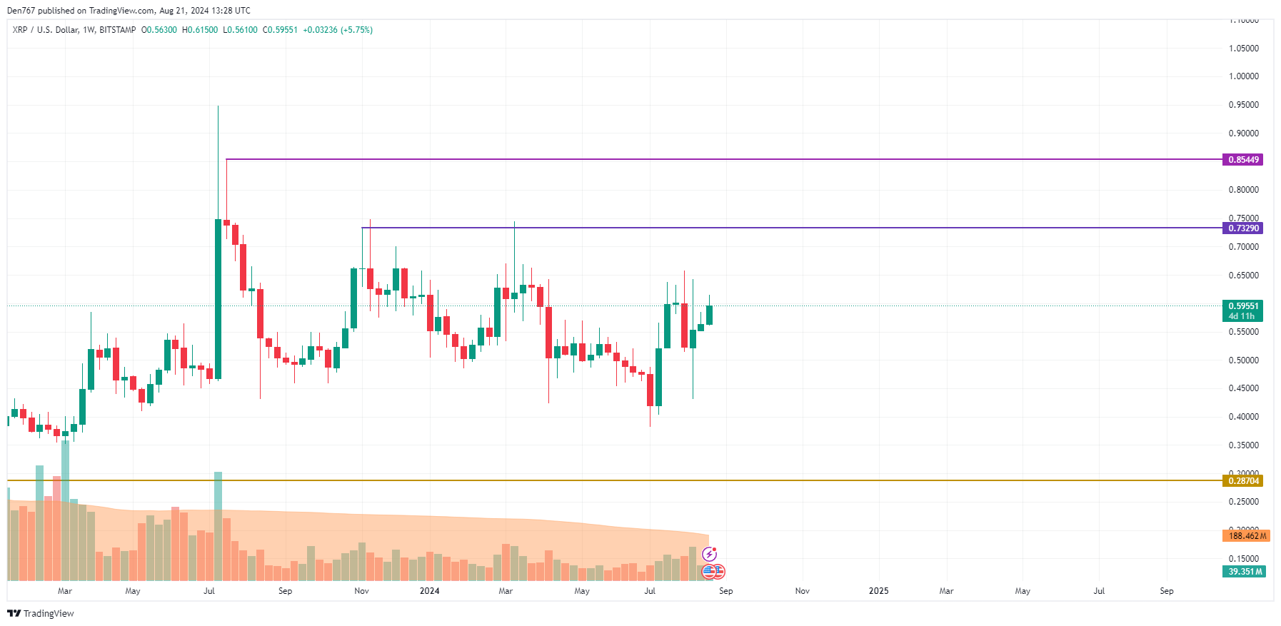 Прогноз XRP на 21 августа