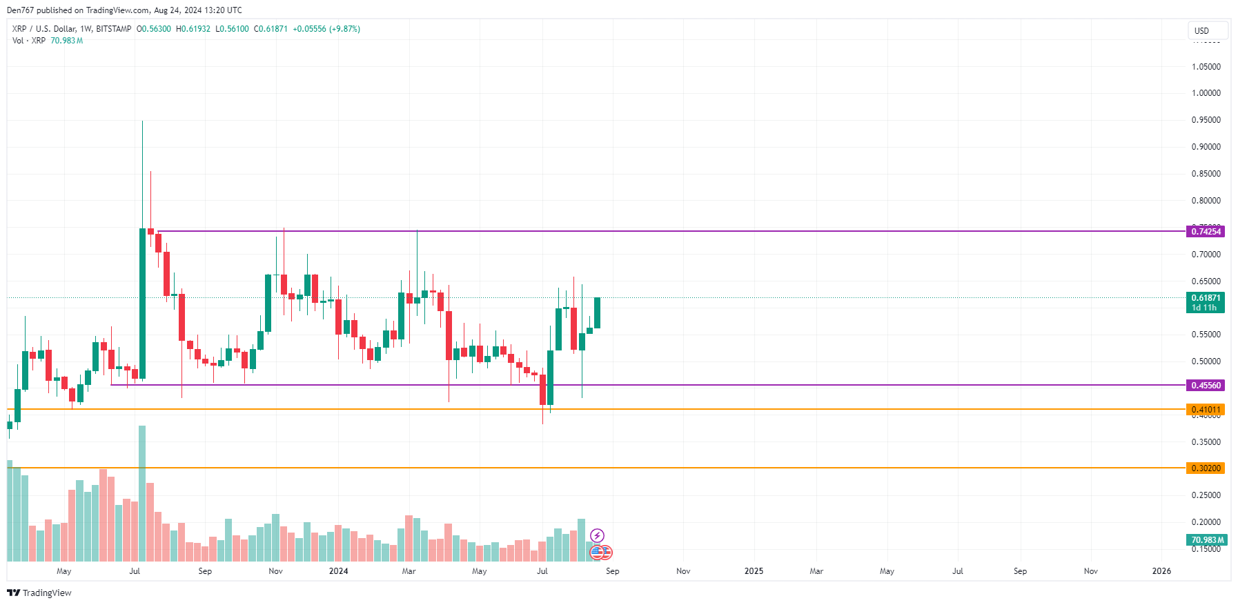 Predicción XRP para el 24 de agosto