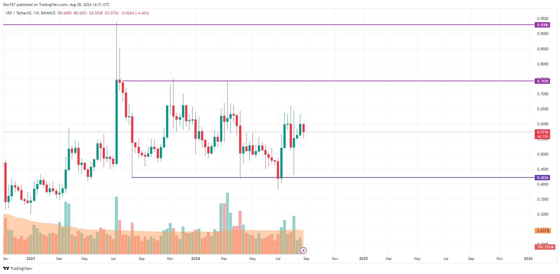 Predicción XRP para el 28 de agosto