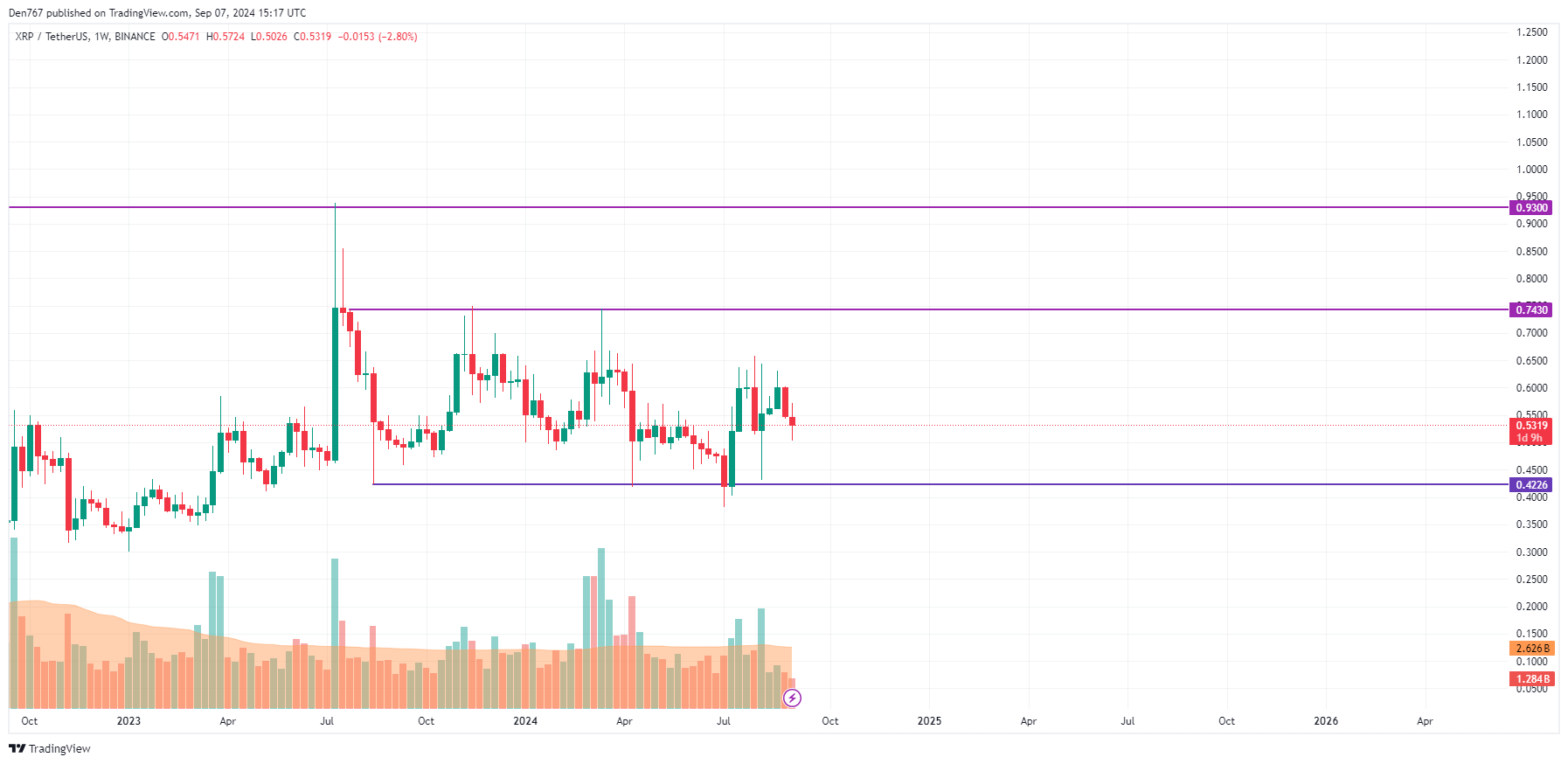 XRP Prediction for September 7