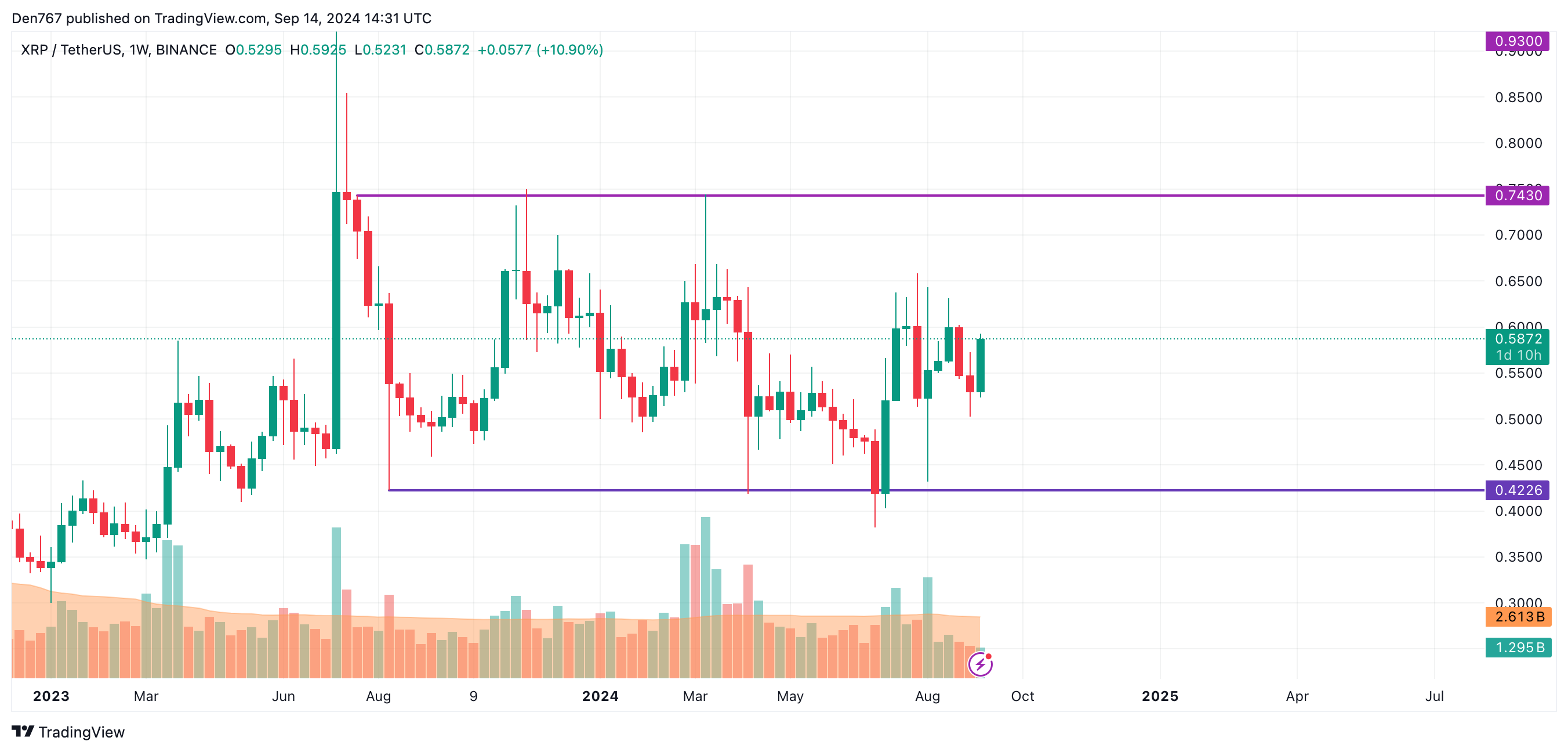 Прогноз цены XRP на 14 сентября