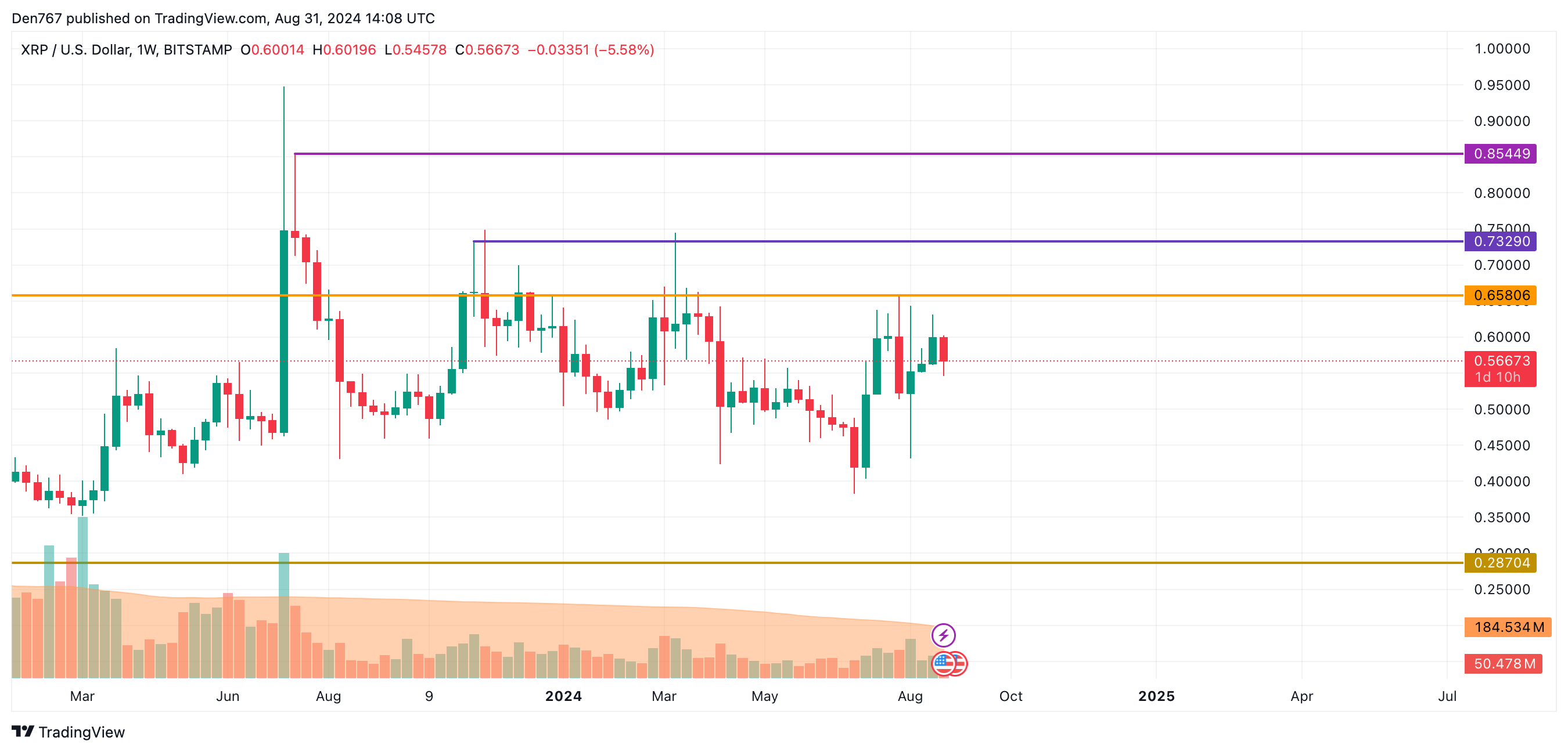 Predicción XRP para el 31 de agosto