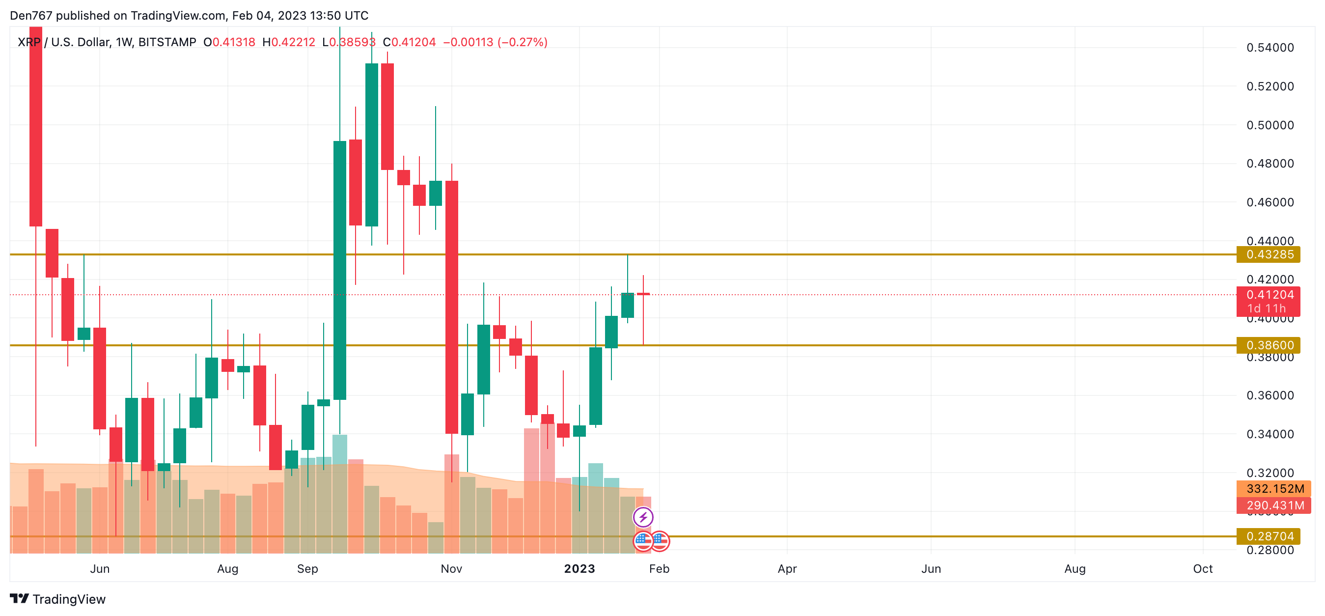 XRP/USD chart by TradingView