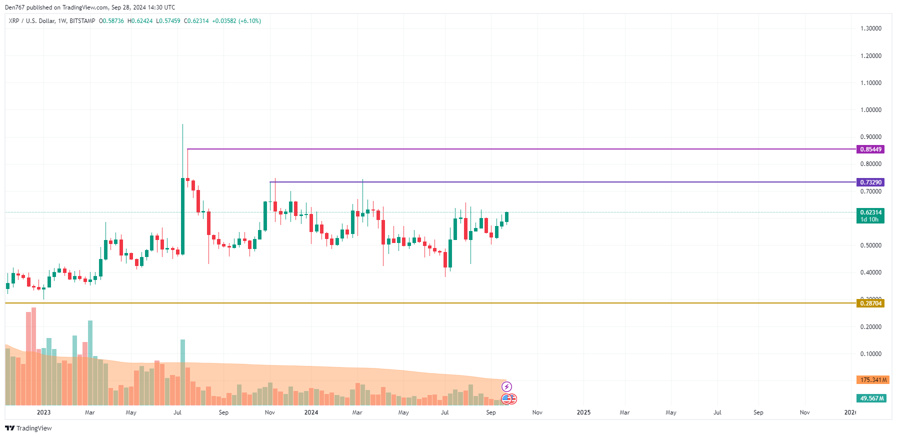 9月28日のXRP価格予測