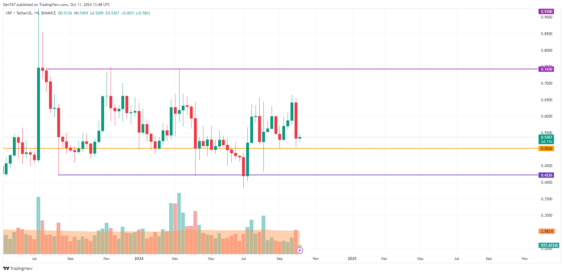 10월 11일 XRP 가격 예측