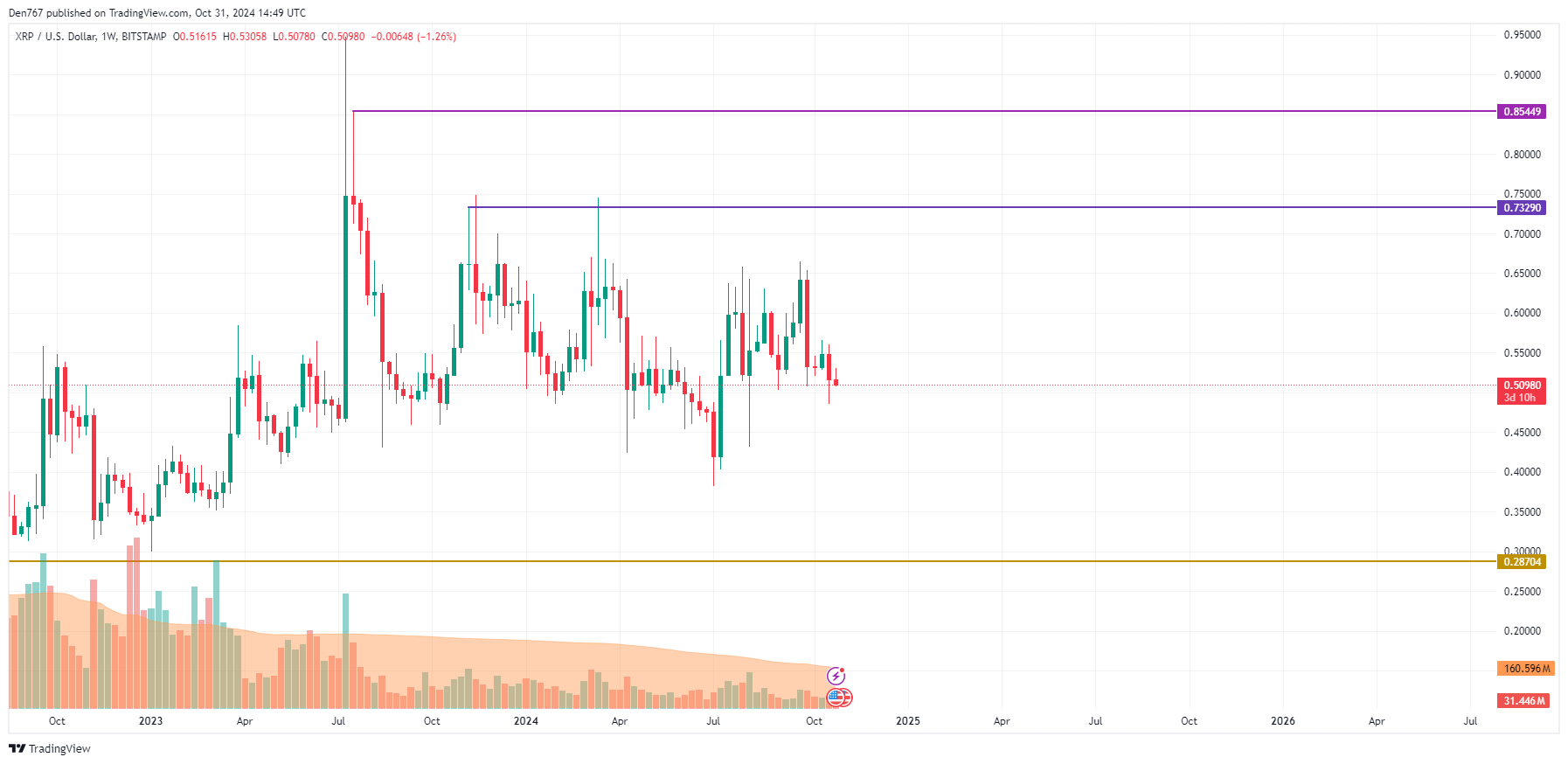 10월 31일 XRP 가격 예측