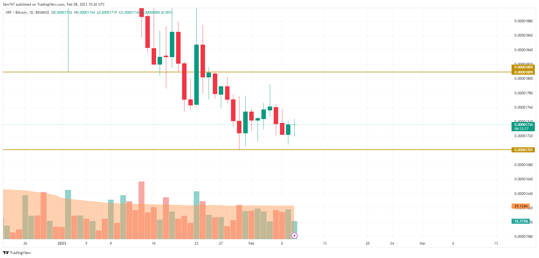 XRP/BTC chart by TradingView