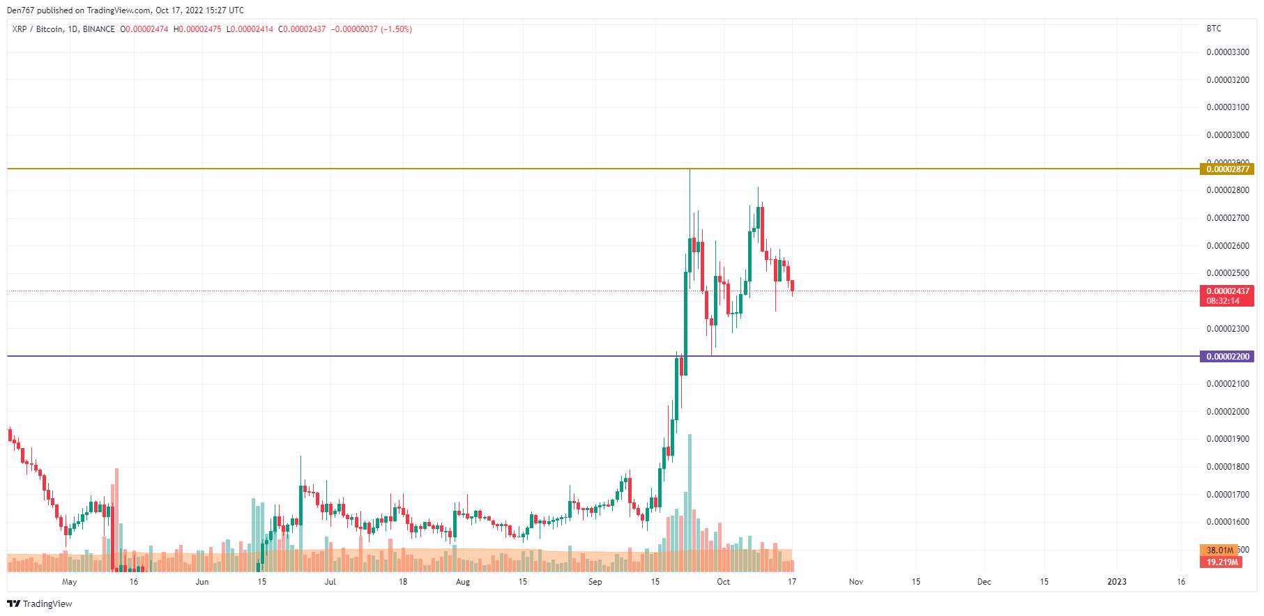 XRP/BTC chart by TradingView