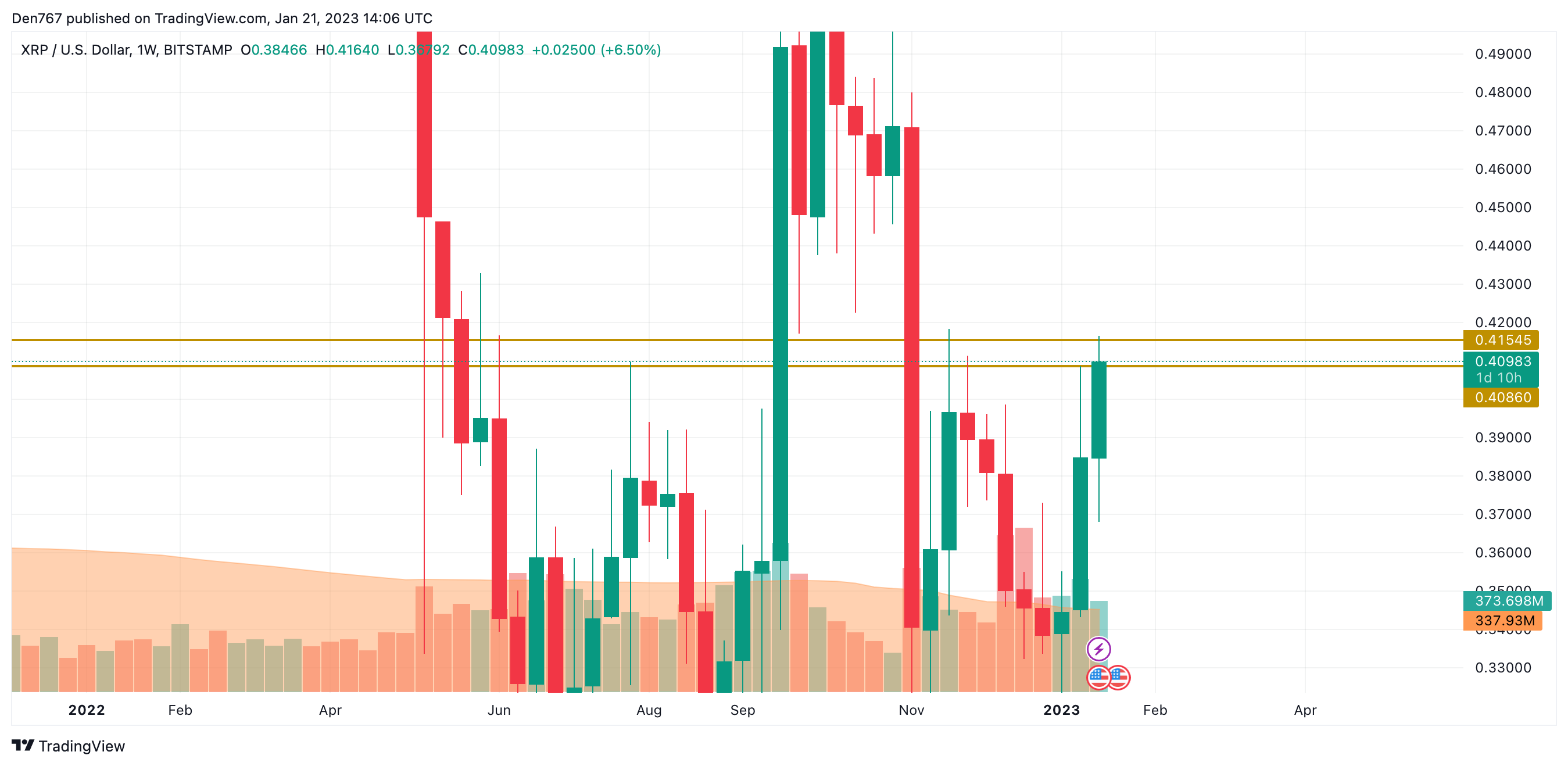 XRP / USD diagramma pēc TradingView