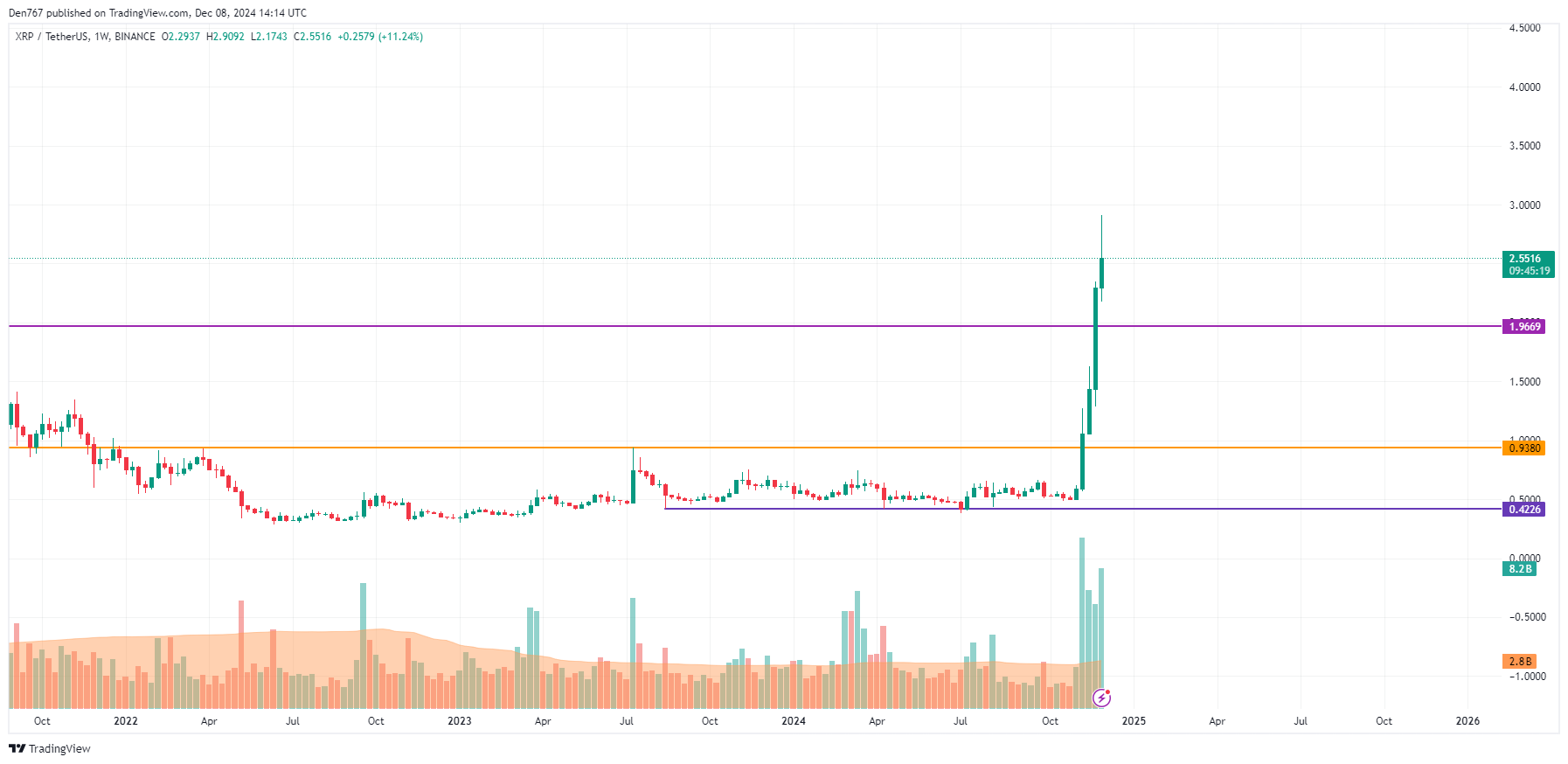 Прогноз цены XRP на 8 декабря