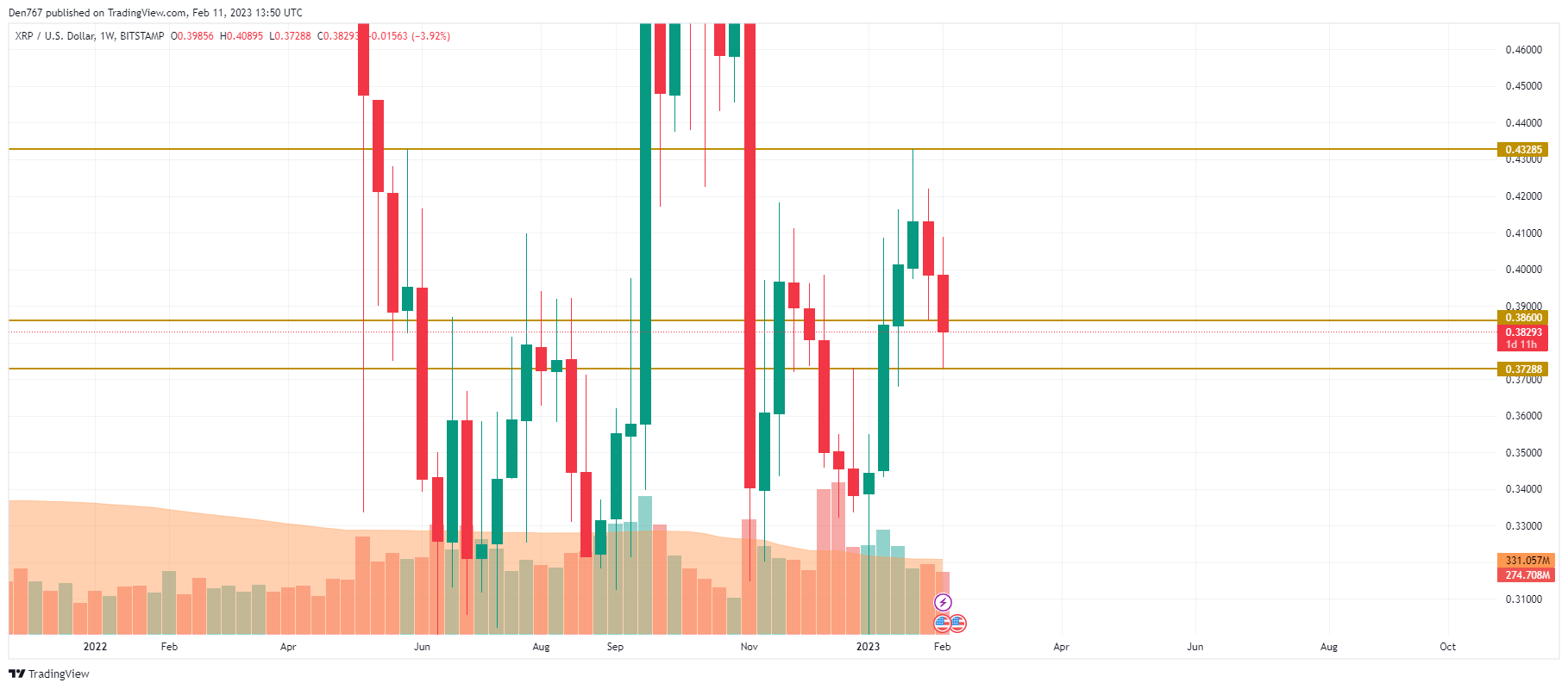 XRP / USD-diagram av TradingView