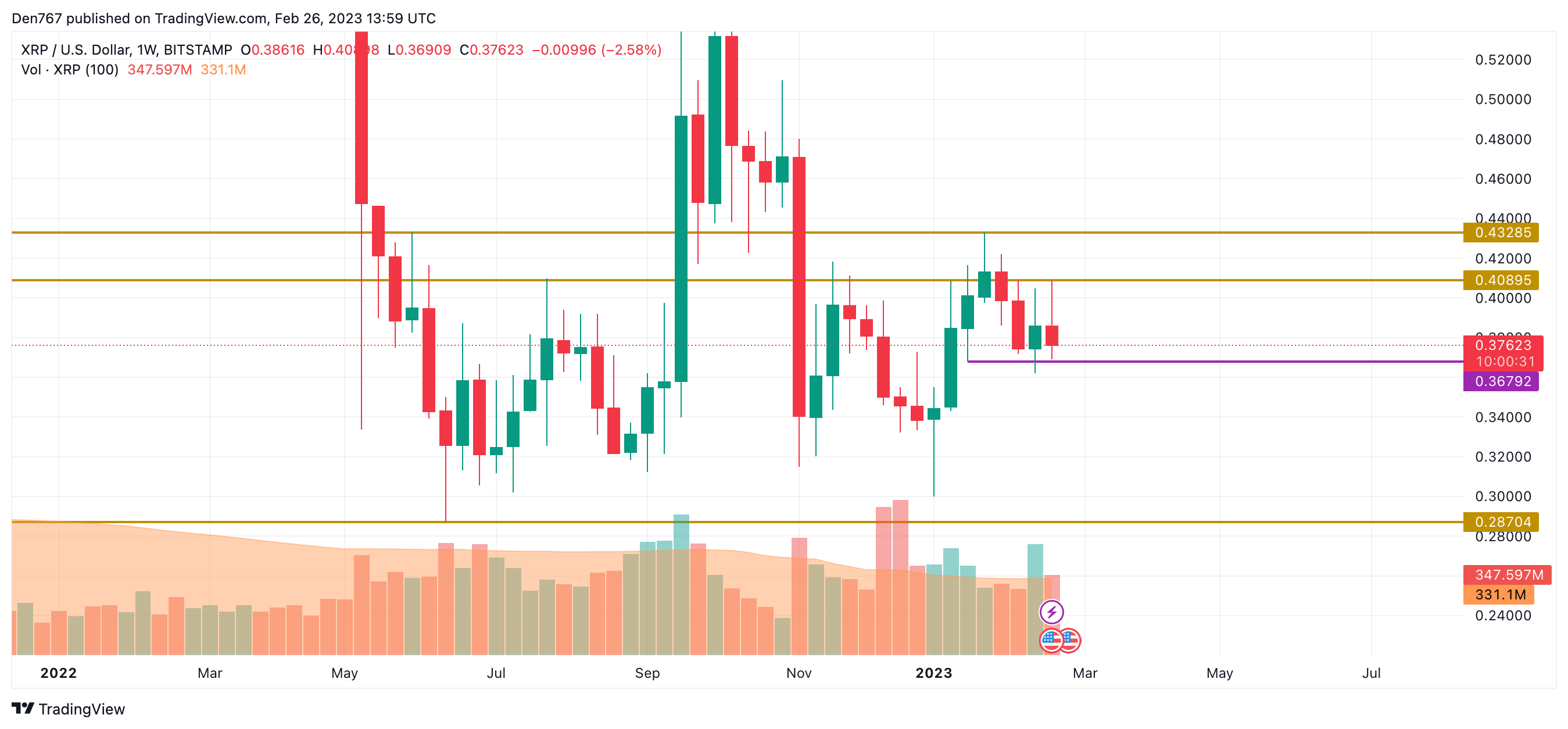 График XRP / USD от TradingView