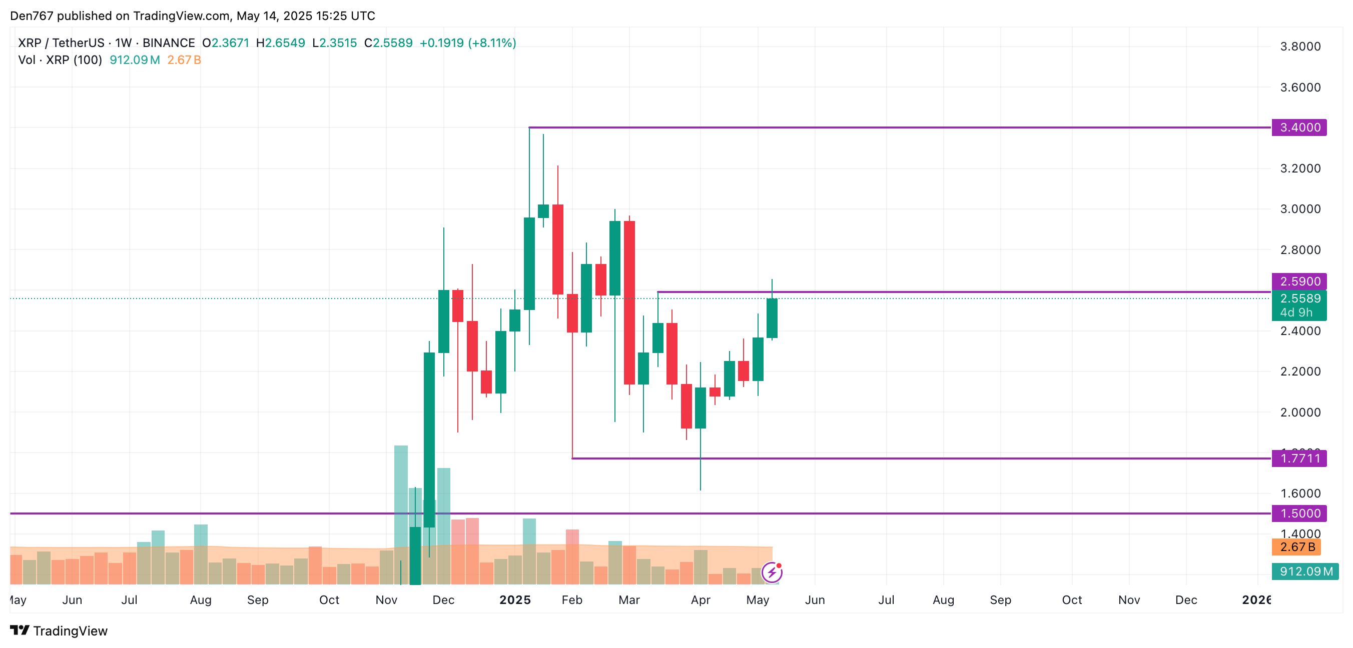 تخمین قیمت XRP برای 14 مه مقاله