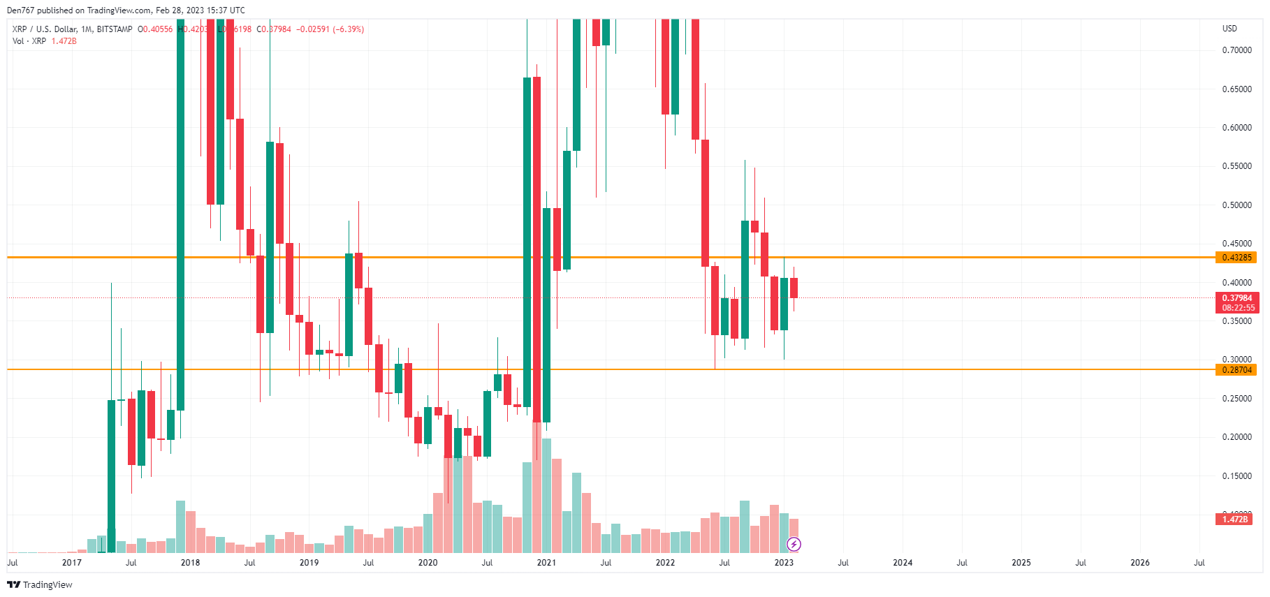 XRP/USD chart by TradingView