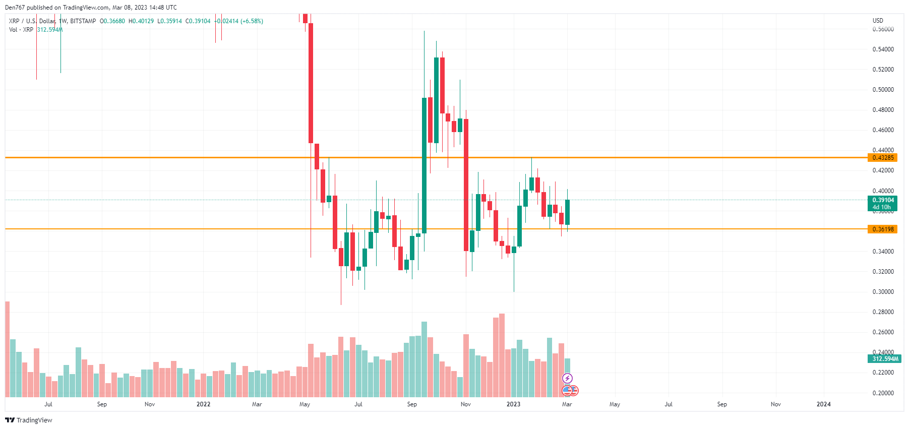 Grafik XRP / USD oleh TradingView