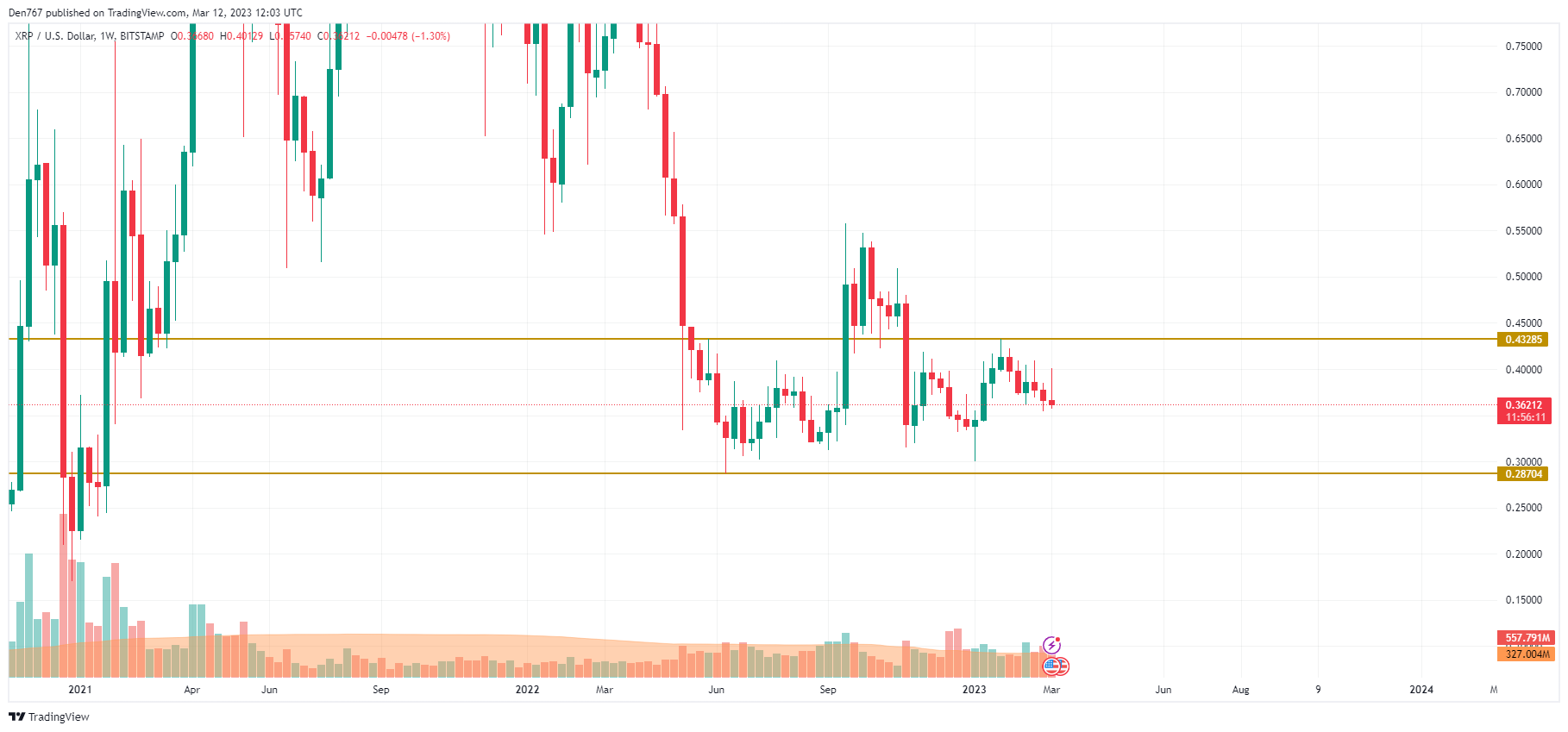 Gráfico XRP / USD por TradingView