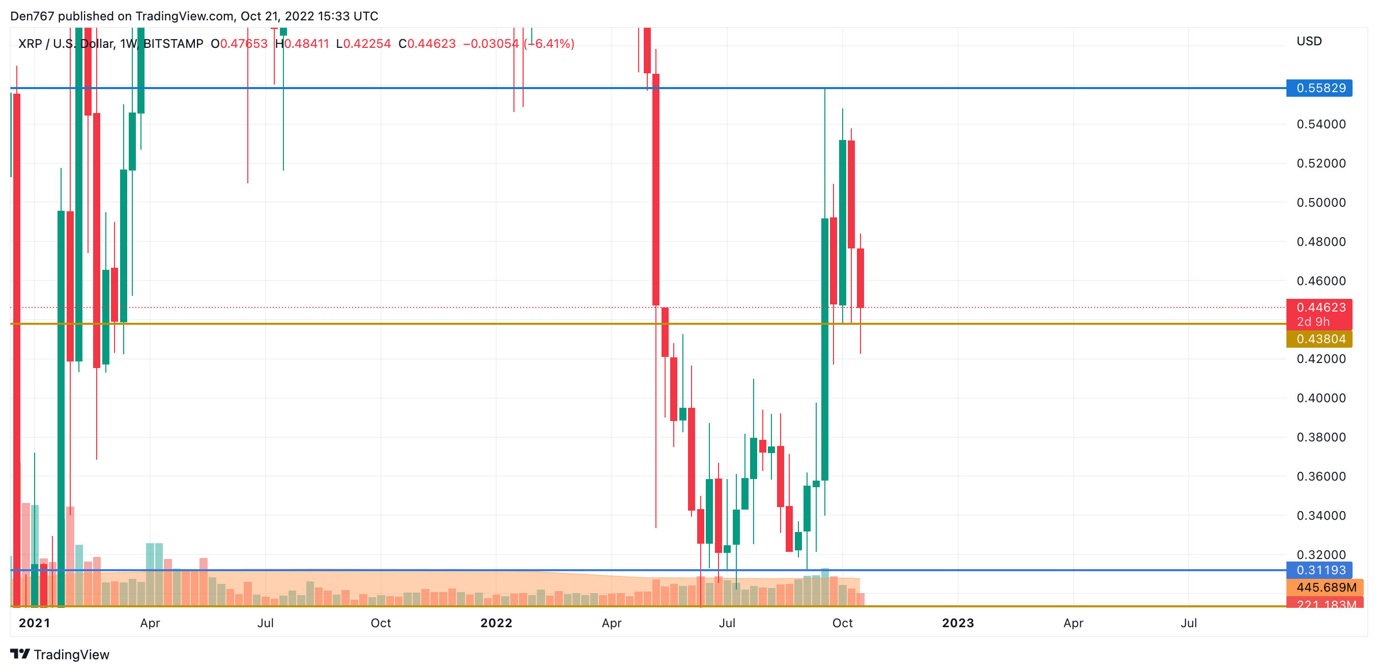 XRP/USD chart by TradingView