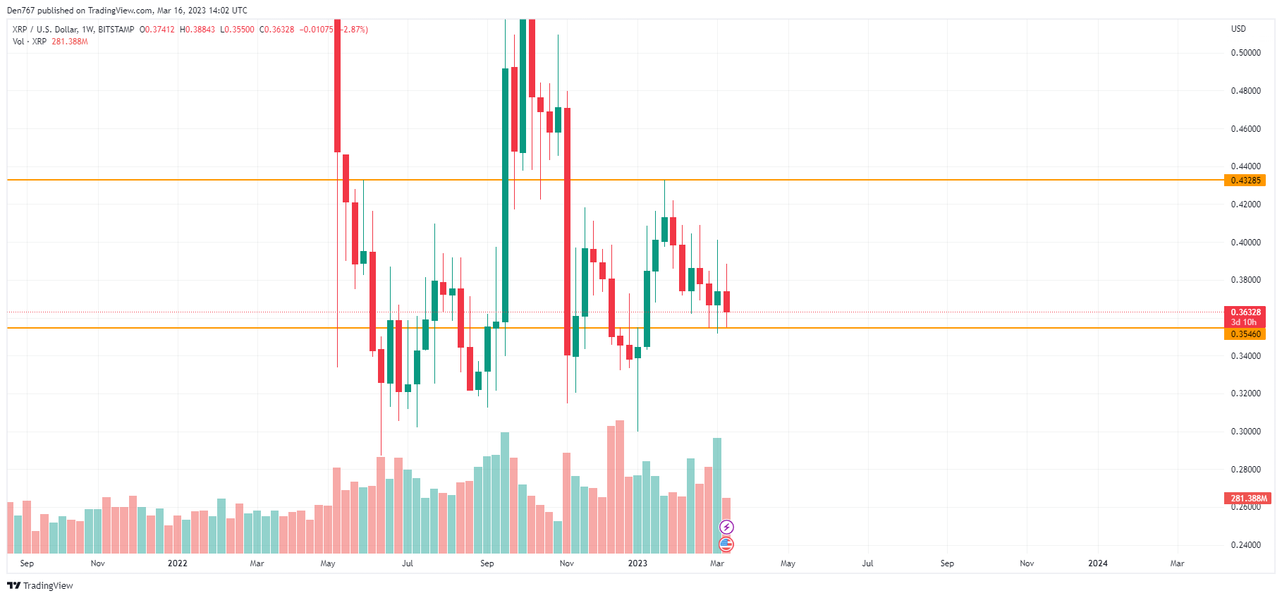 XRP/USD chart by TradingView