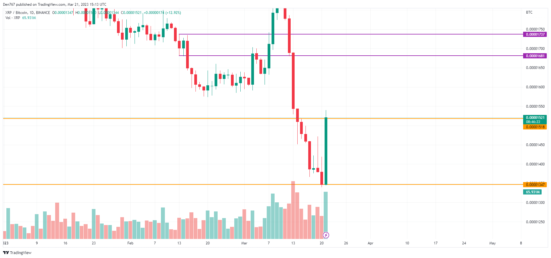 XRP/BTC chart by TradingView