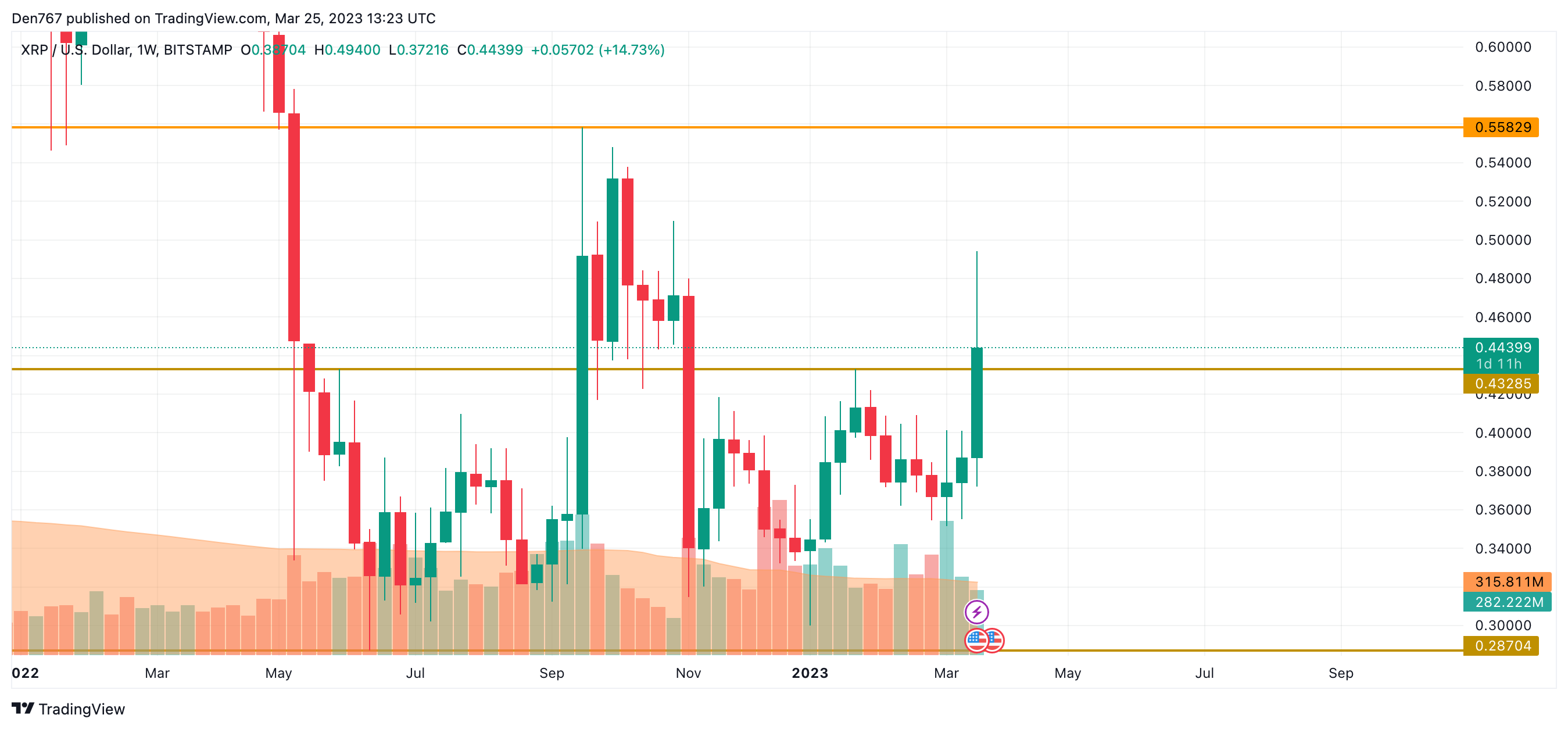 XRP/USD chart by TradingView