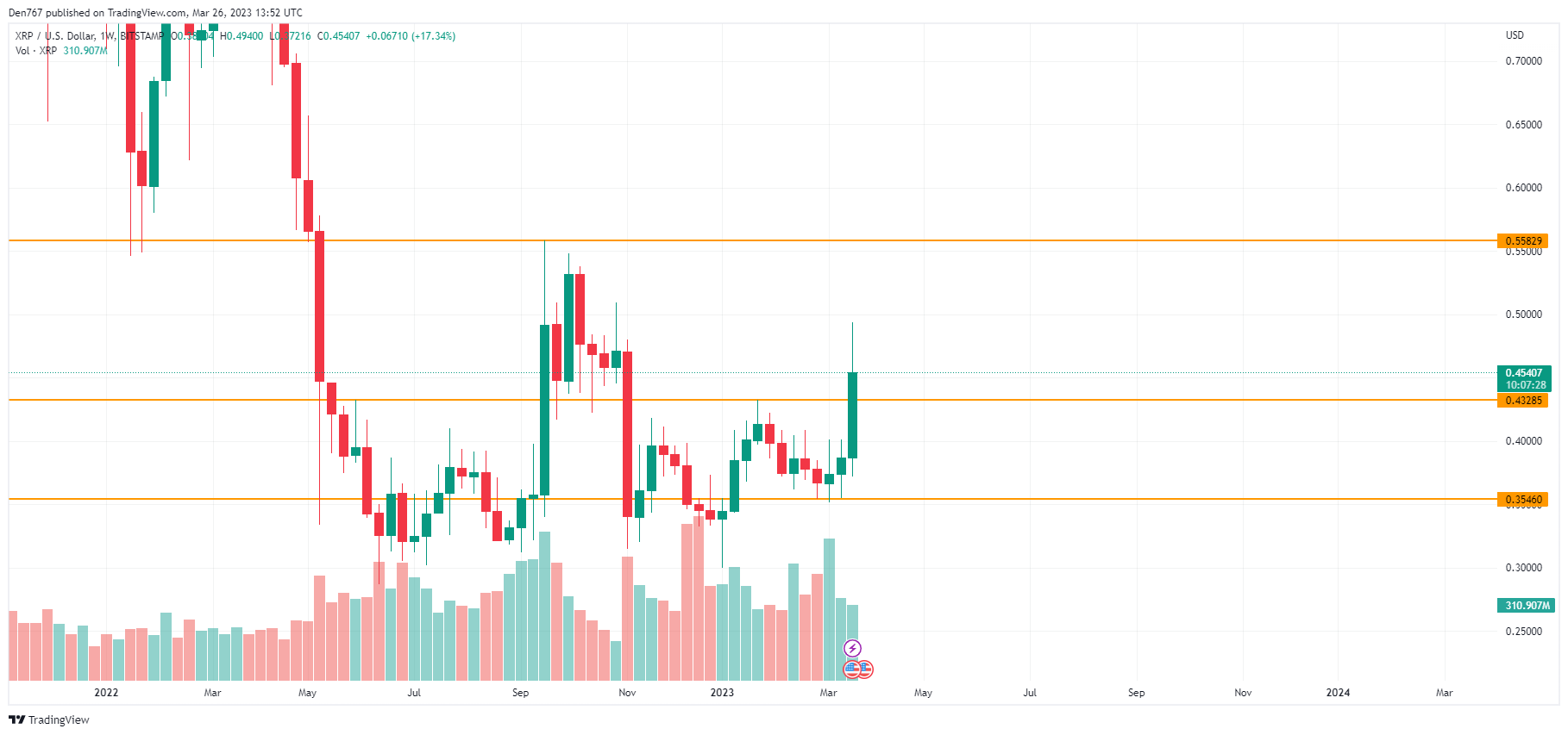 XRP / USD-kaavio kaupankäynnin avulla