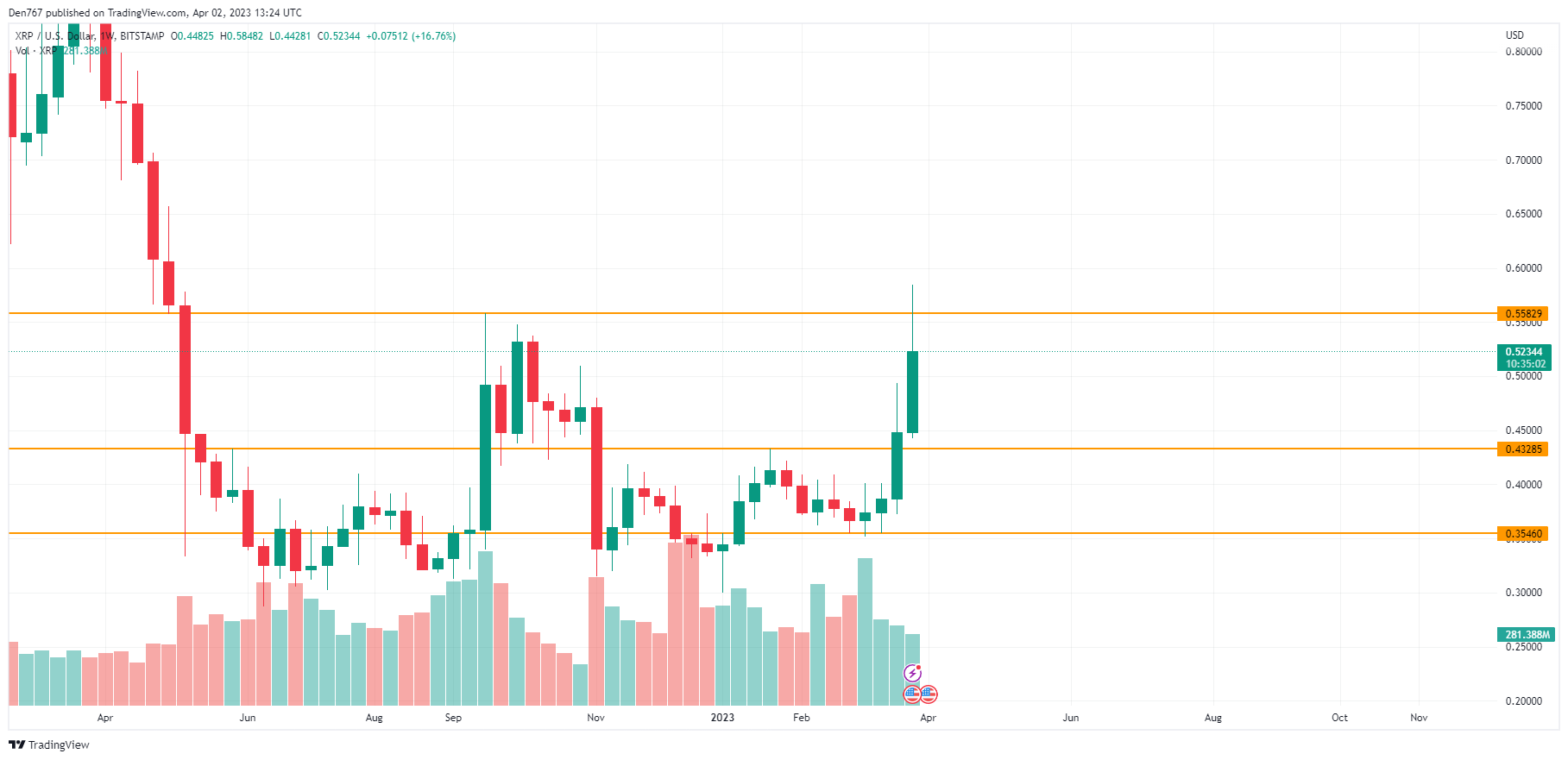 XRP/USD chart by TradingView