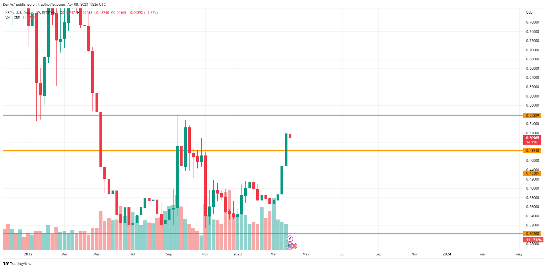 XRP/USD chart by TradingView