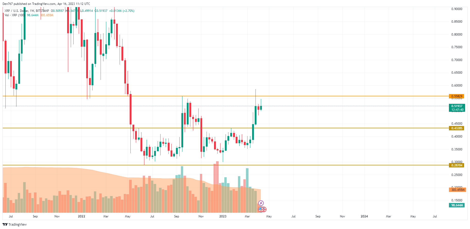 XRP/USD chart by TradingView