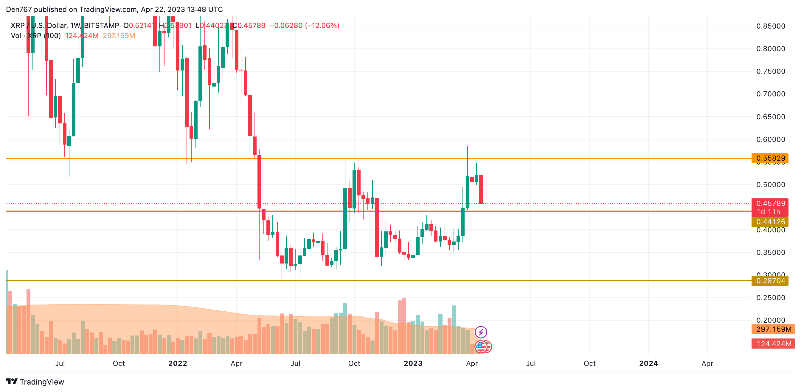 XRP/USD chart by TradingView