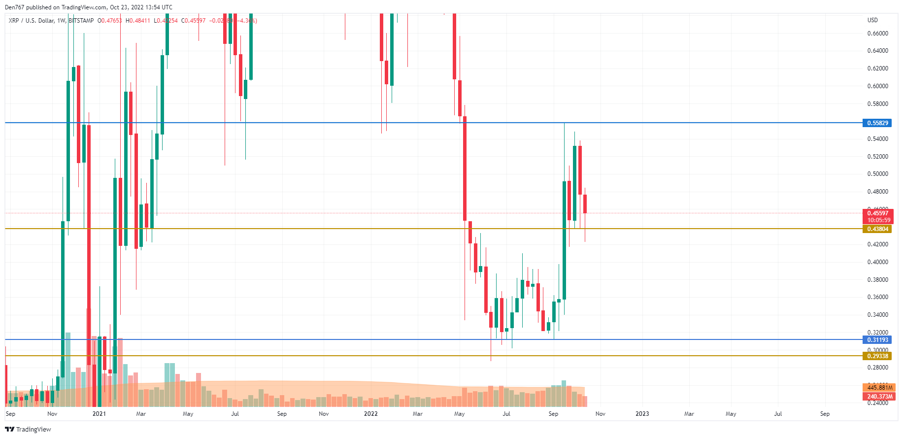 XRP/USD chart by TradingView