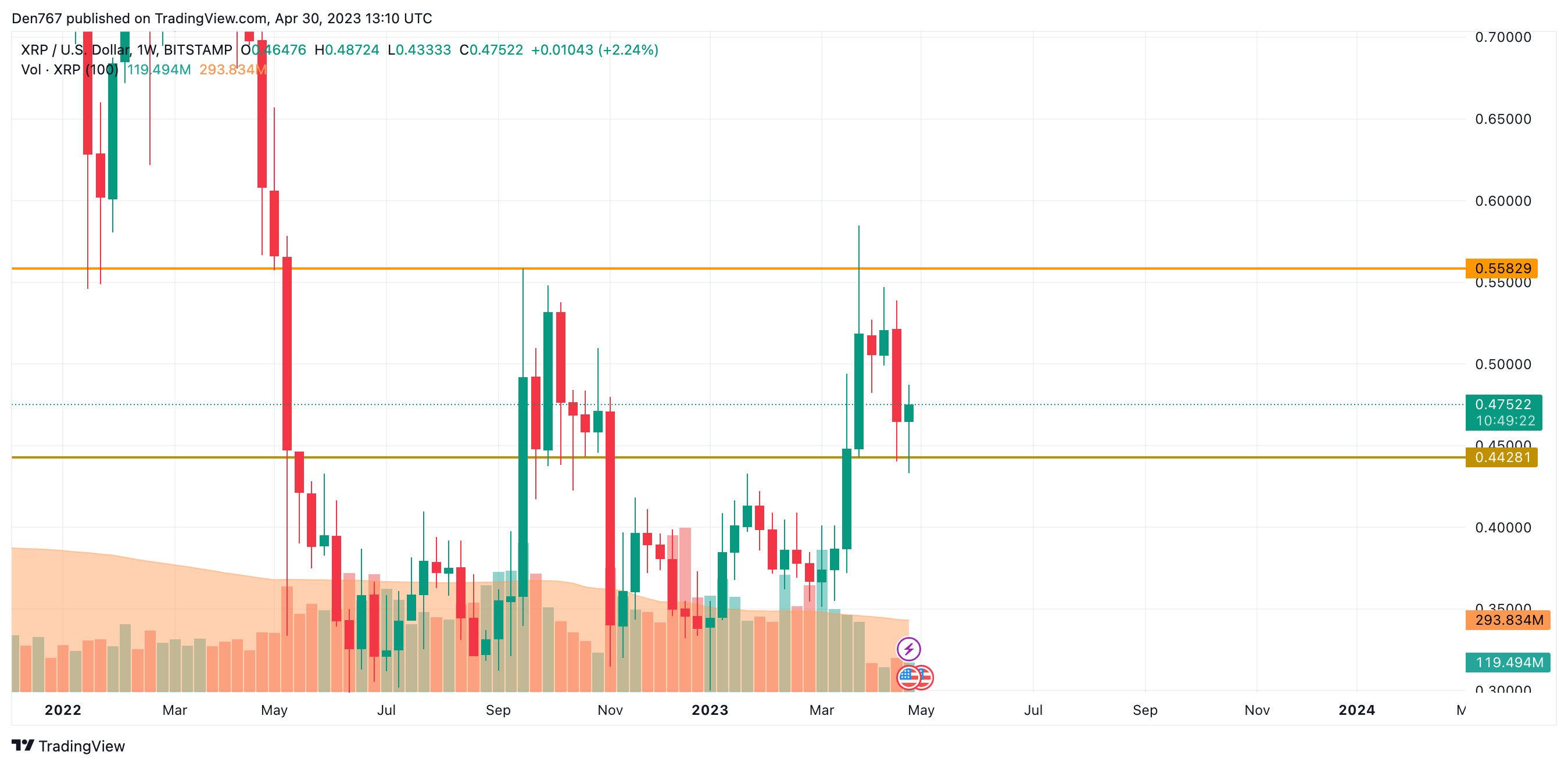 XRP/USD chart by TradingView