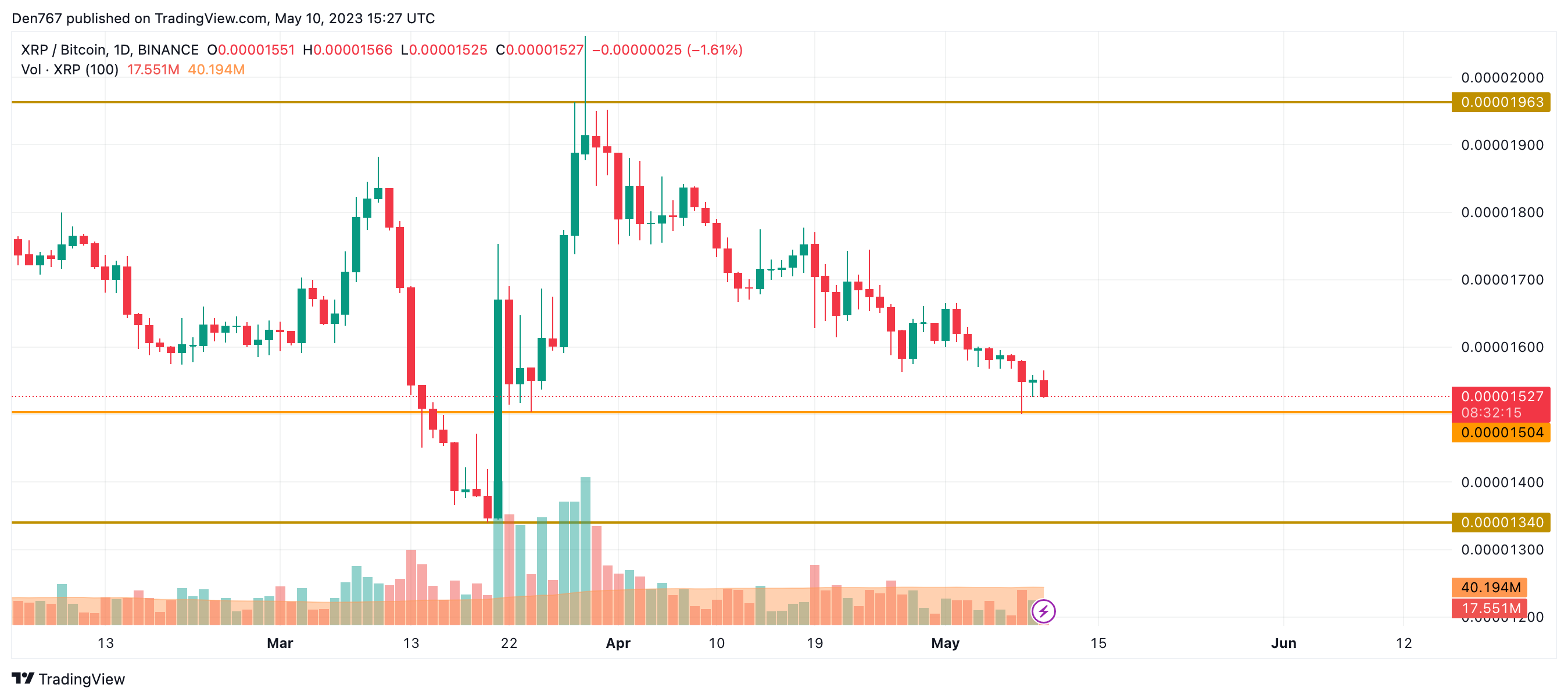 XRP/BTC chart by TradingView