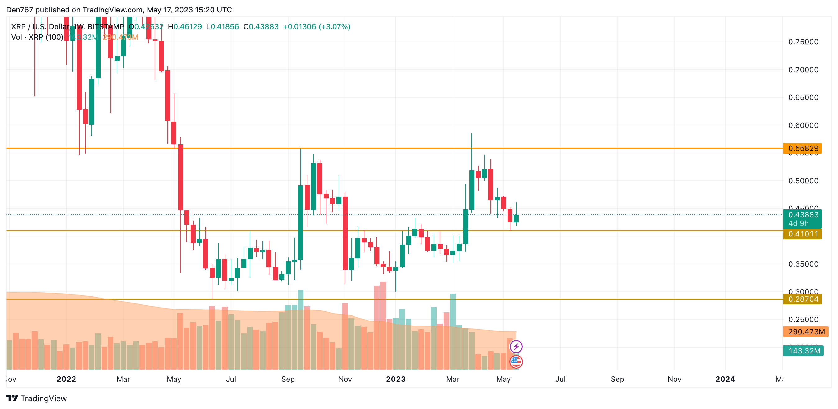 XRP/USD chart by TradingView