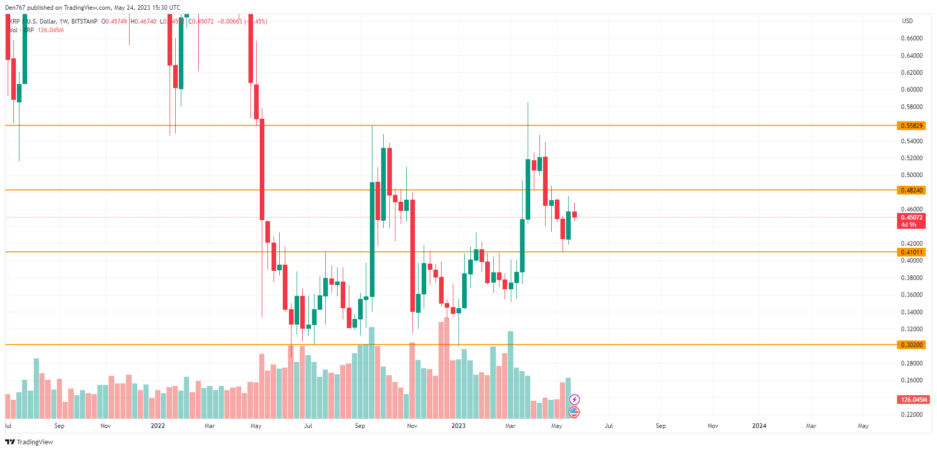 XRP/USD chart by TradingView